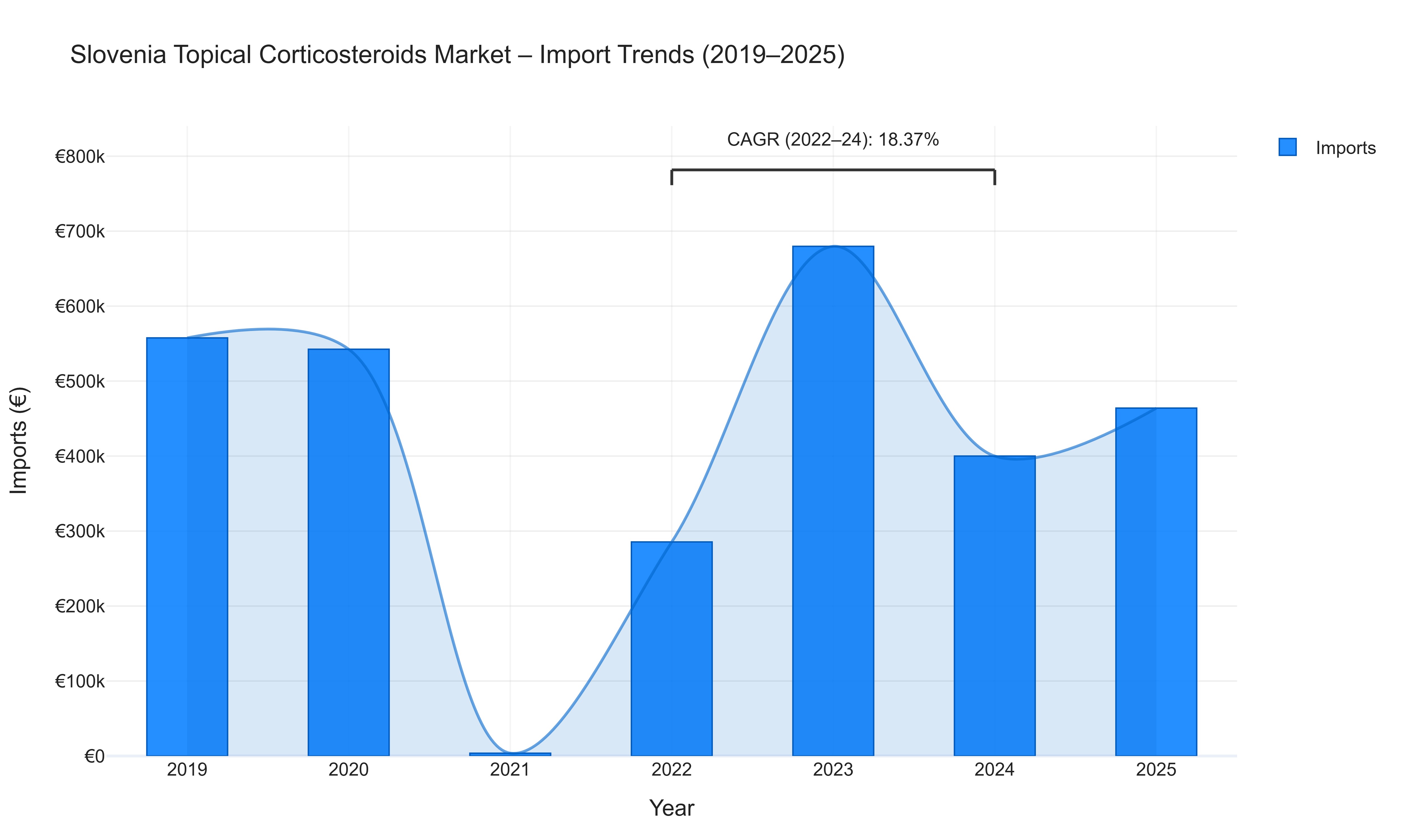 Slovenia Topical Corticosteroids Market - Import Trends (2019-2025)