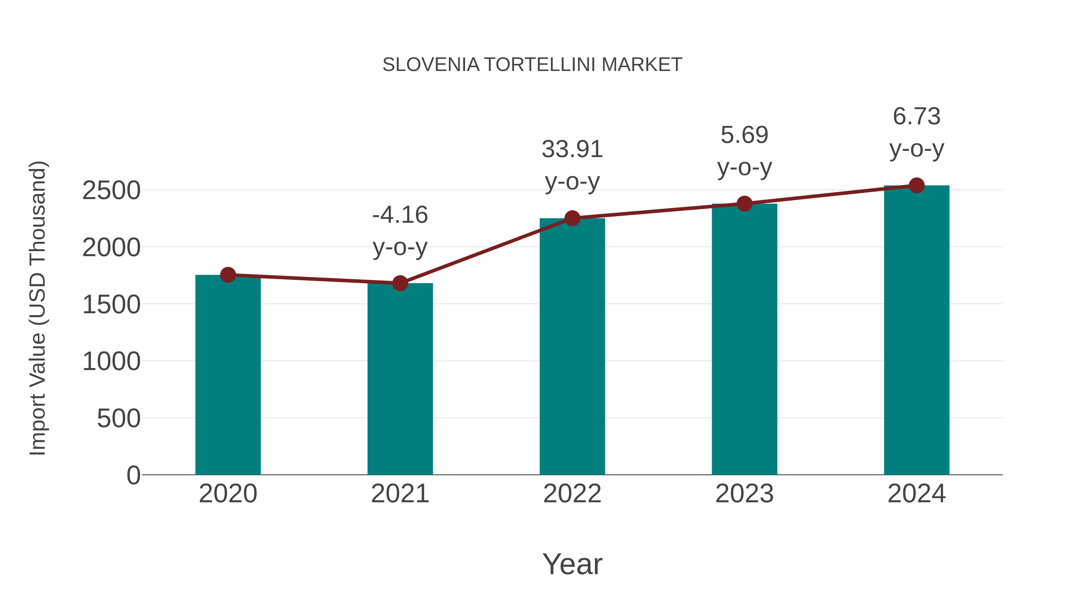 Slovenia Tortellini Market: Import Trend Analysis