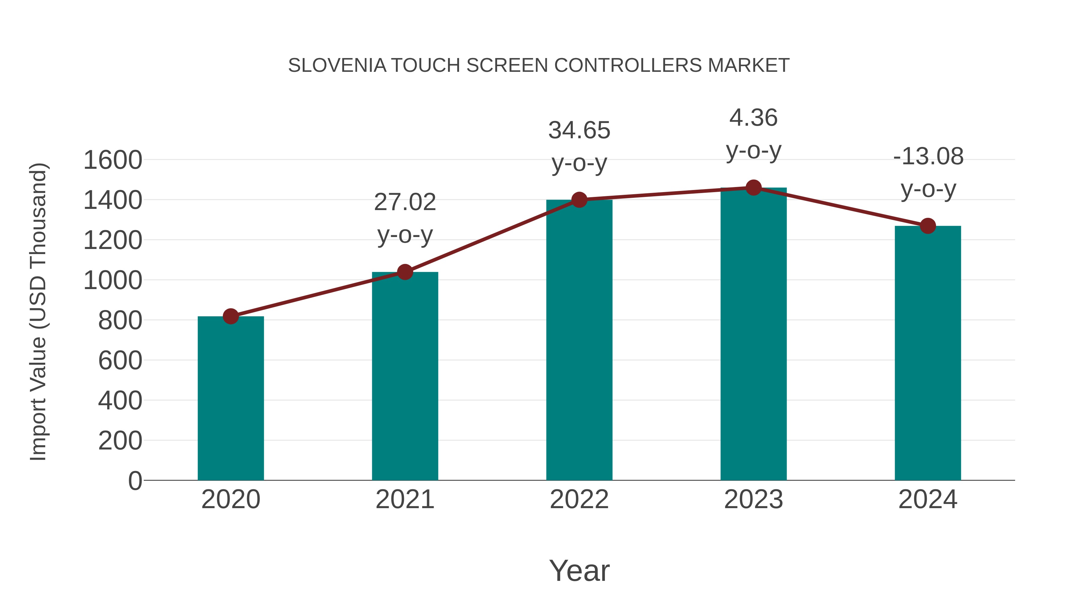  Slovenia Touch Screen Controllers Market: Import Trend Analysis