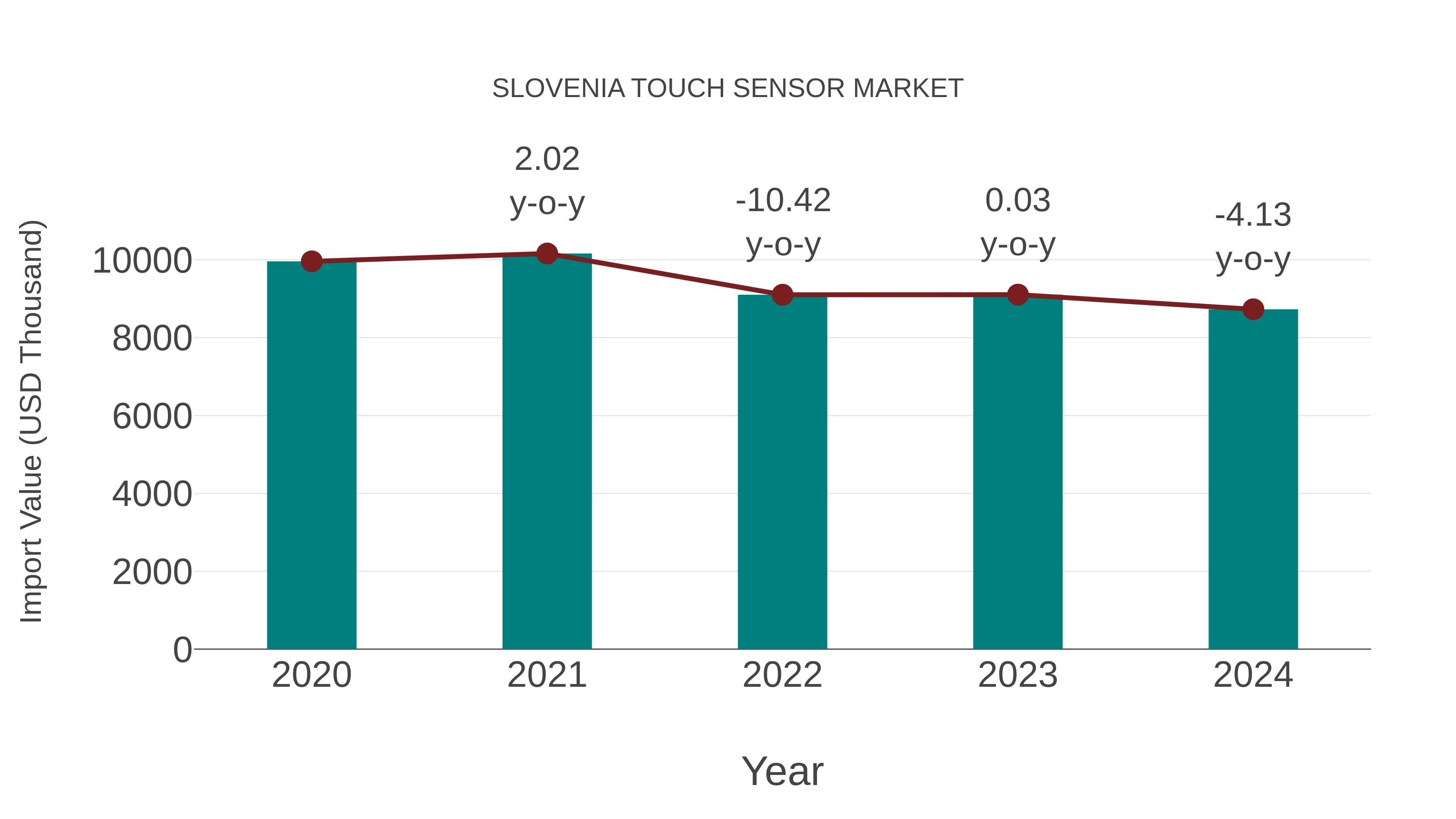  Slovenia Touch Sensor Market: Import Trend Analysis