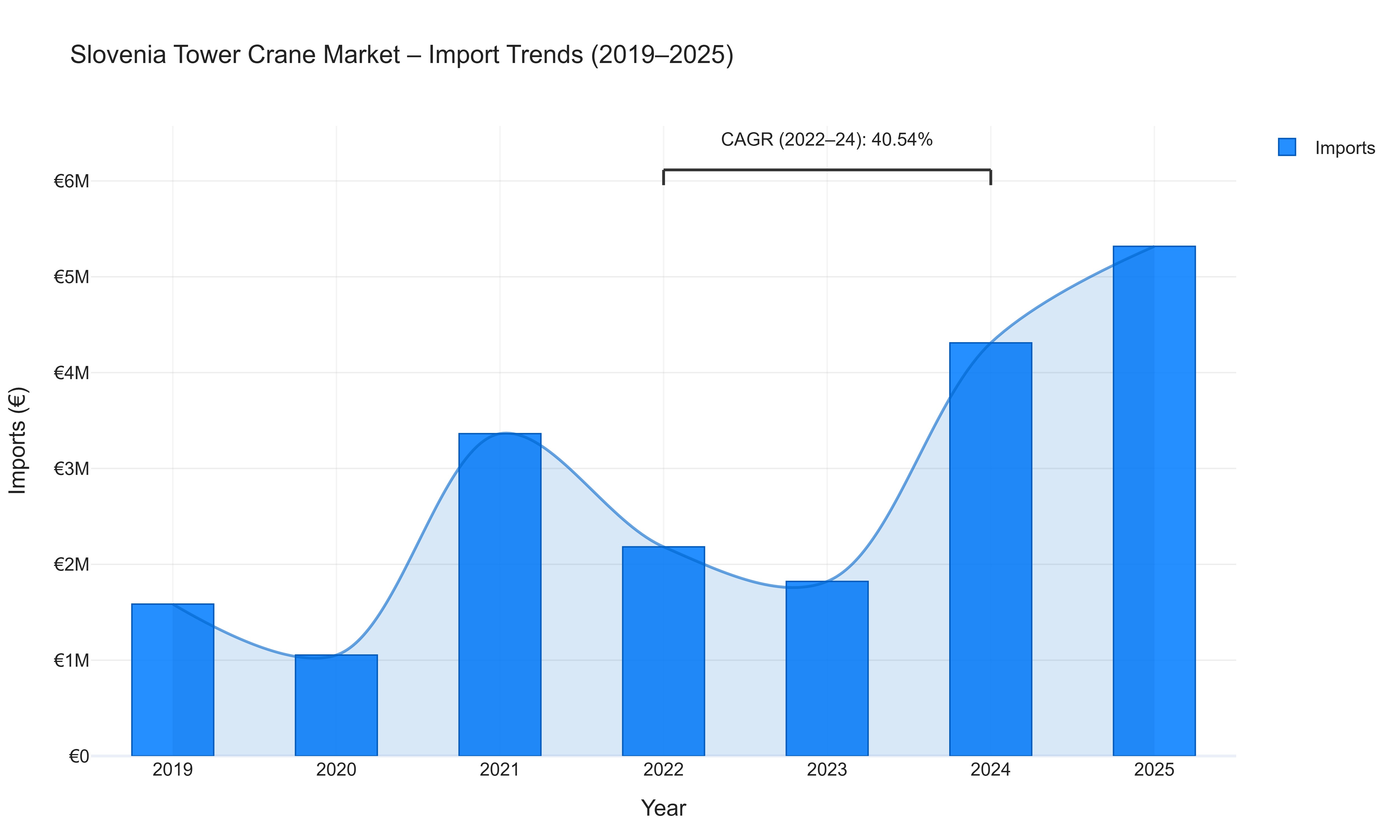 Slovenia Tower Crane Market - Import Trends (2019-2025)
