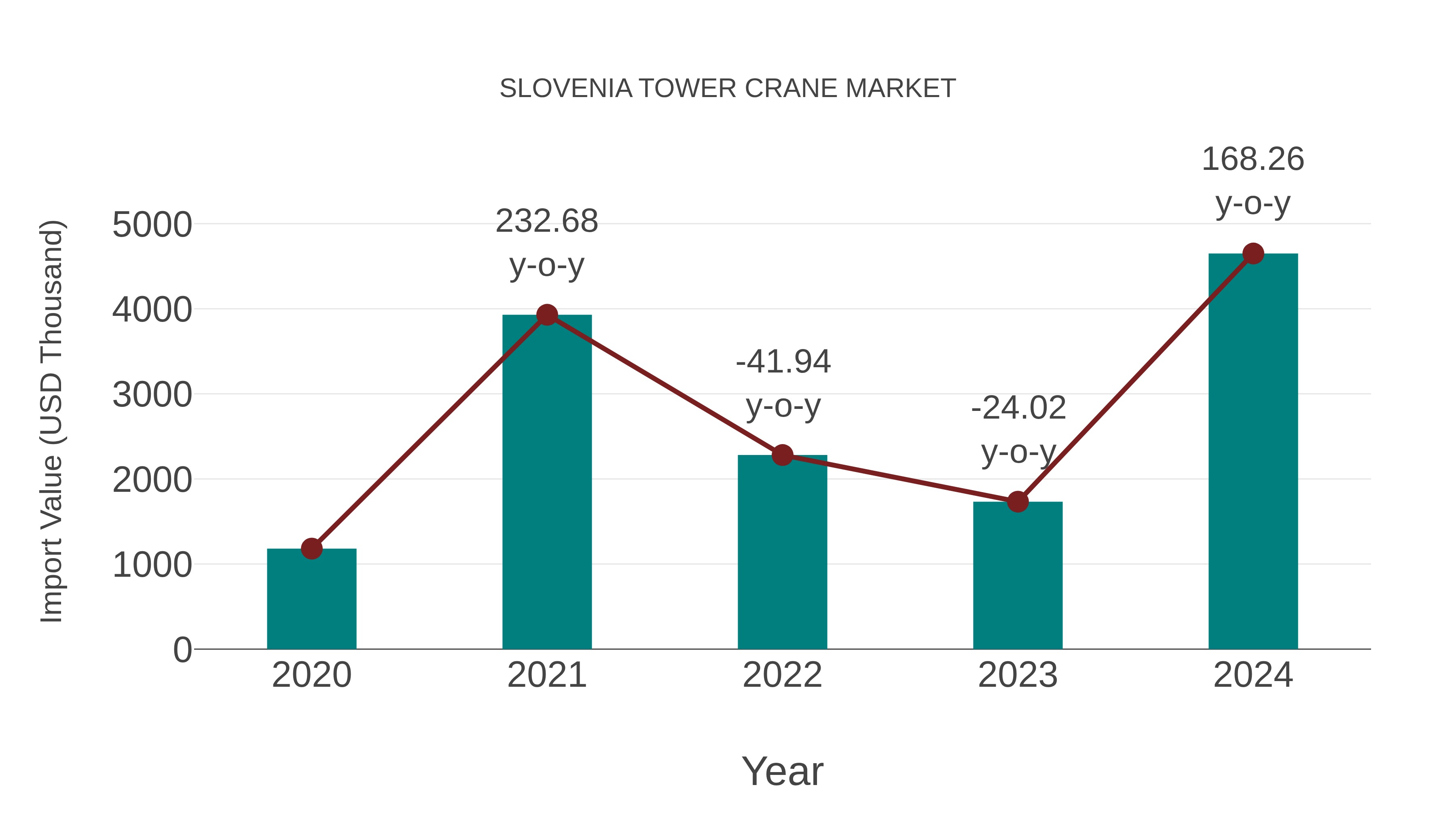  Slovenia Tower Crane Market: Import Trend Analysis