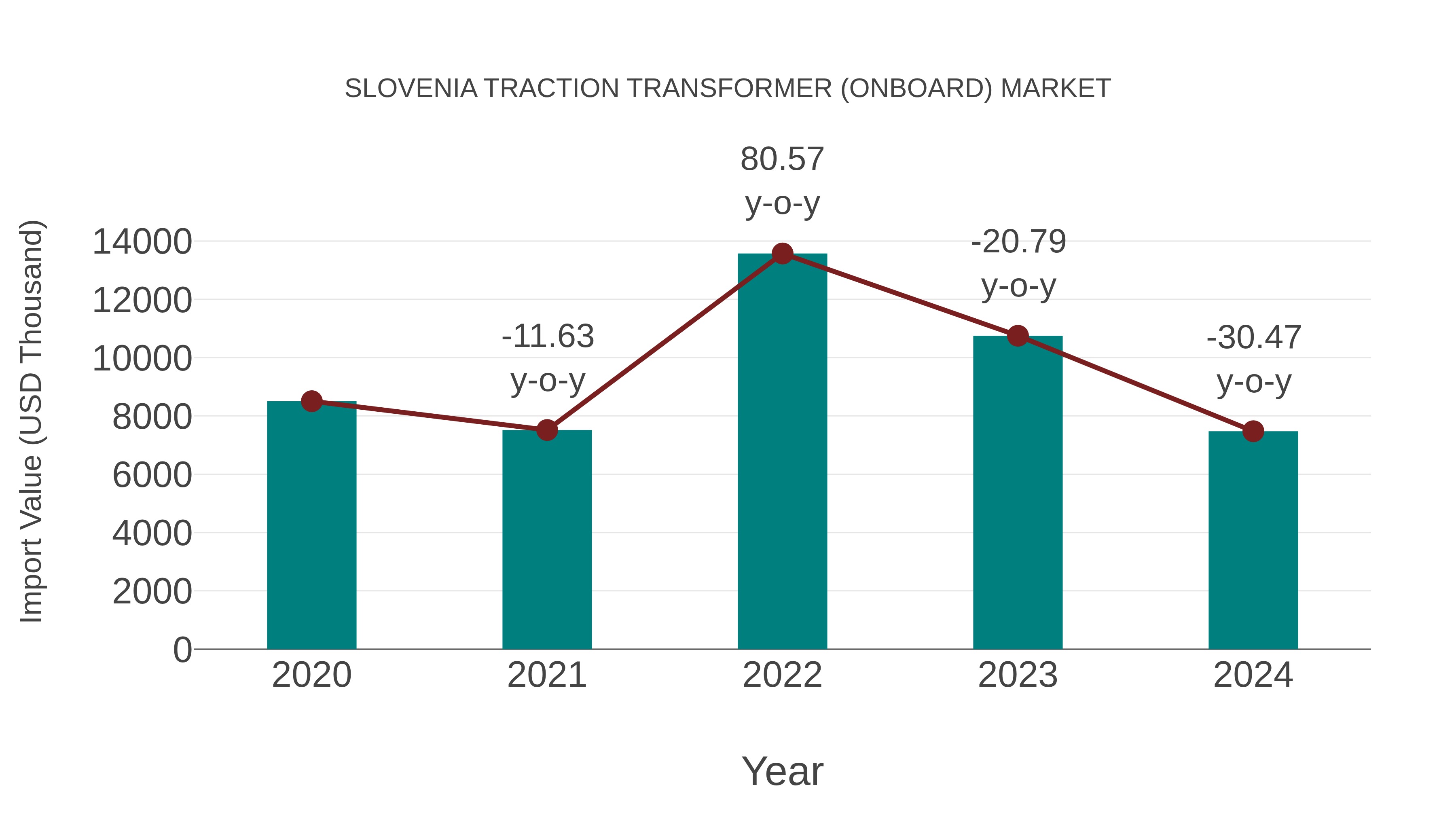 Slovenia Traction Transformer (Onboard) Market: Import Trend Analysis