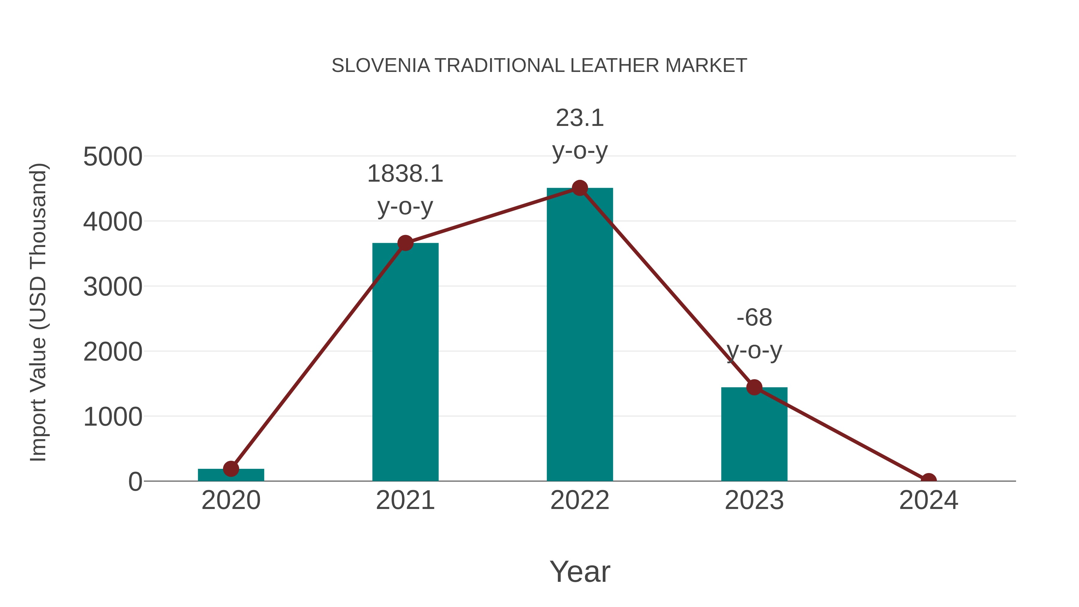  Slovenia Traditional Leather Market: Import Trend Analysis
