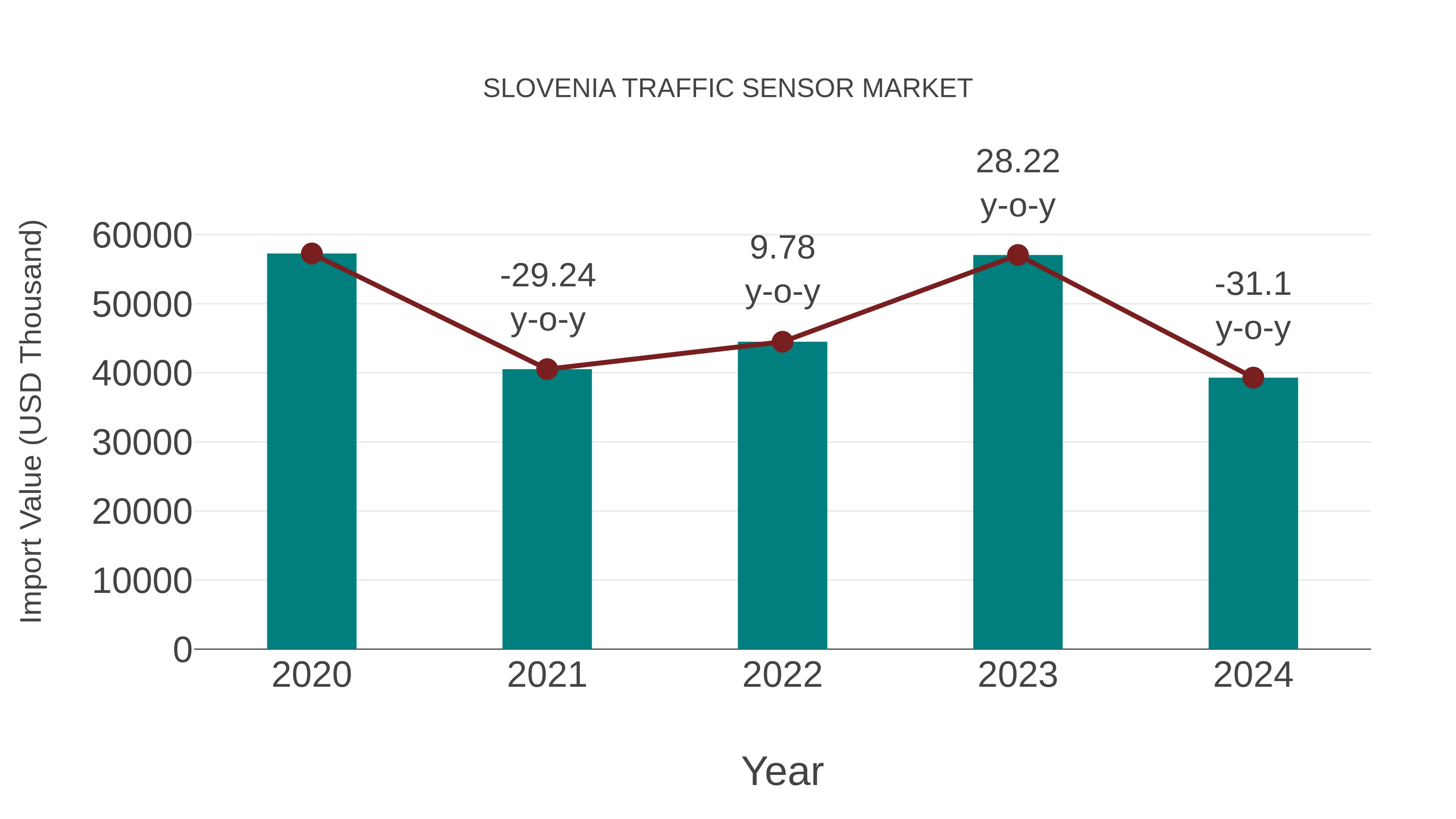  Slovenia Traffic Sensor Market: Import Trend Analysis