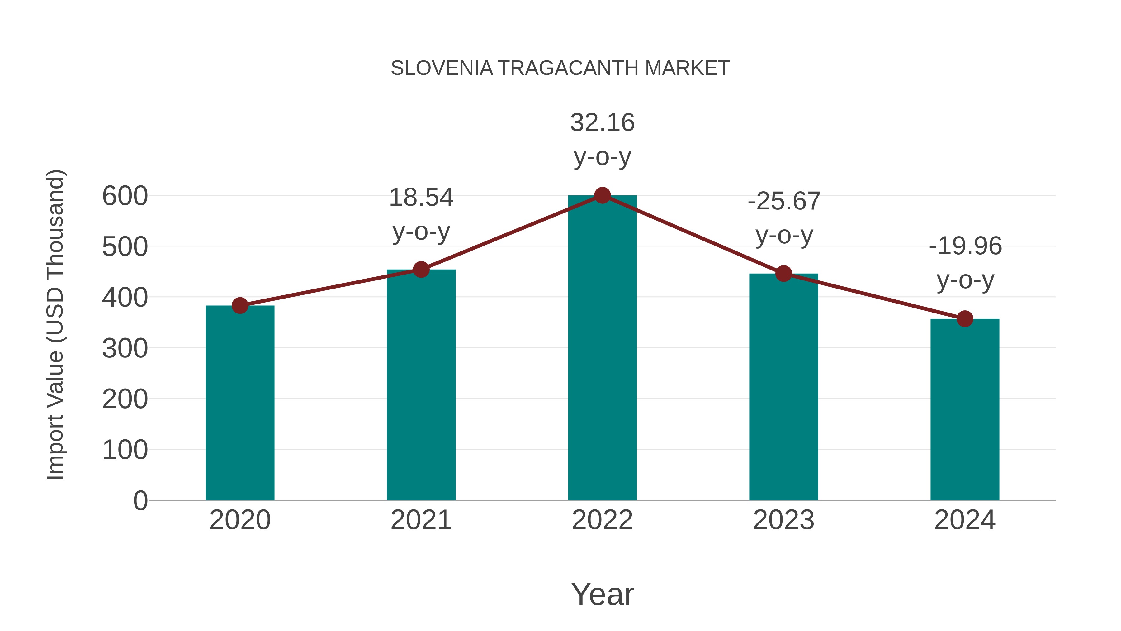  Slovenia Tragacanth Market: Import Trend Analysis