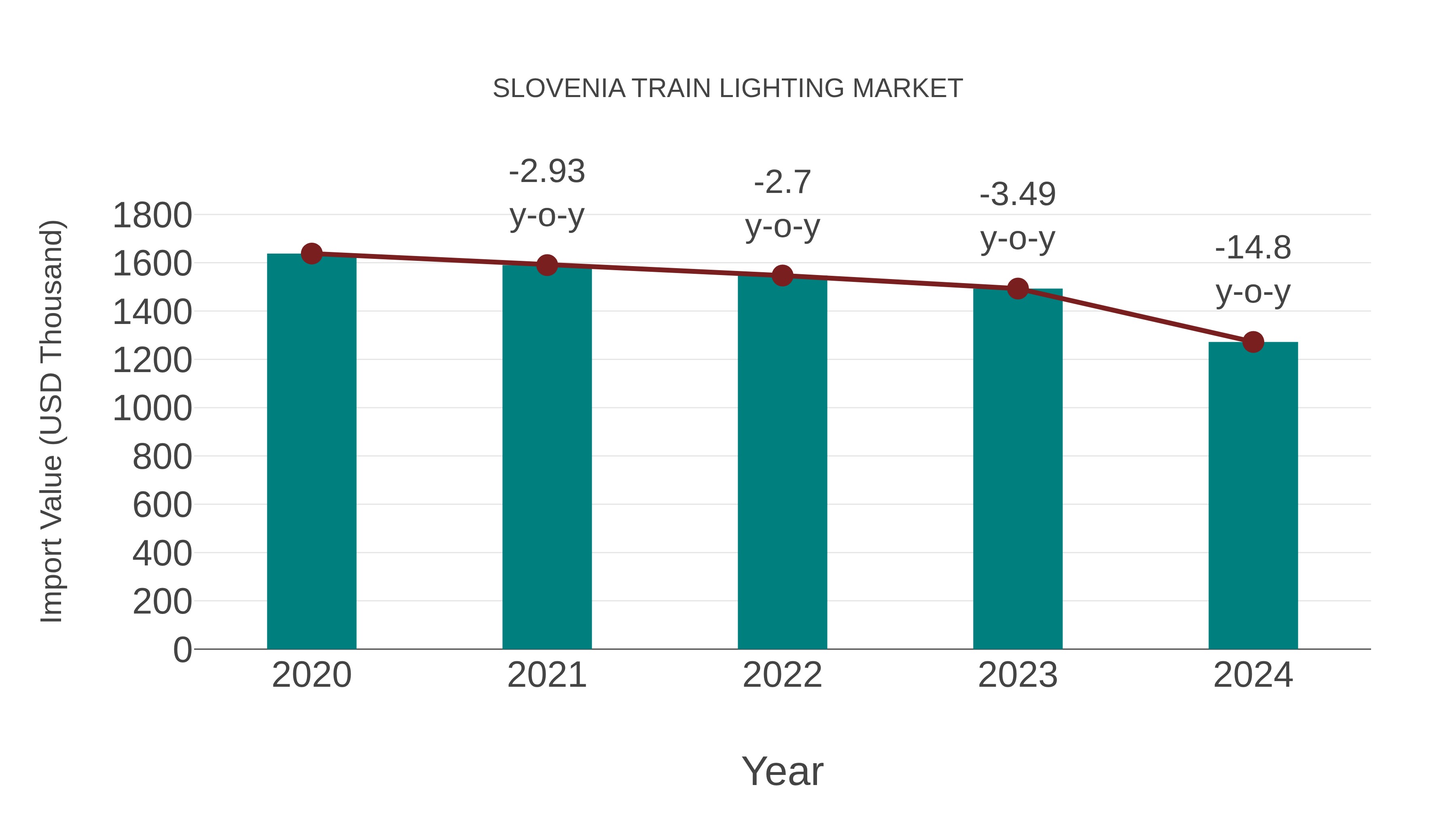  Slovenia Train Lighting Market: Import Trend Analysis