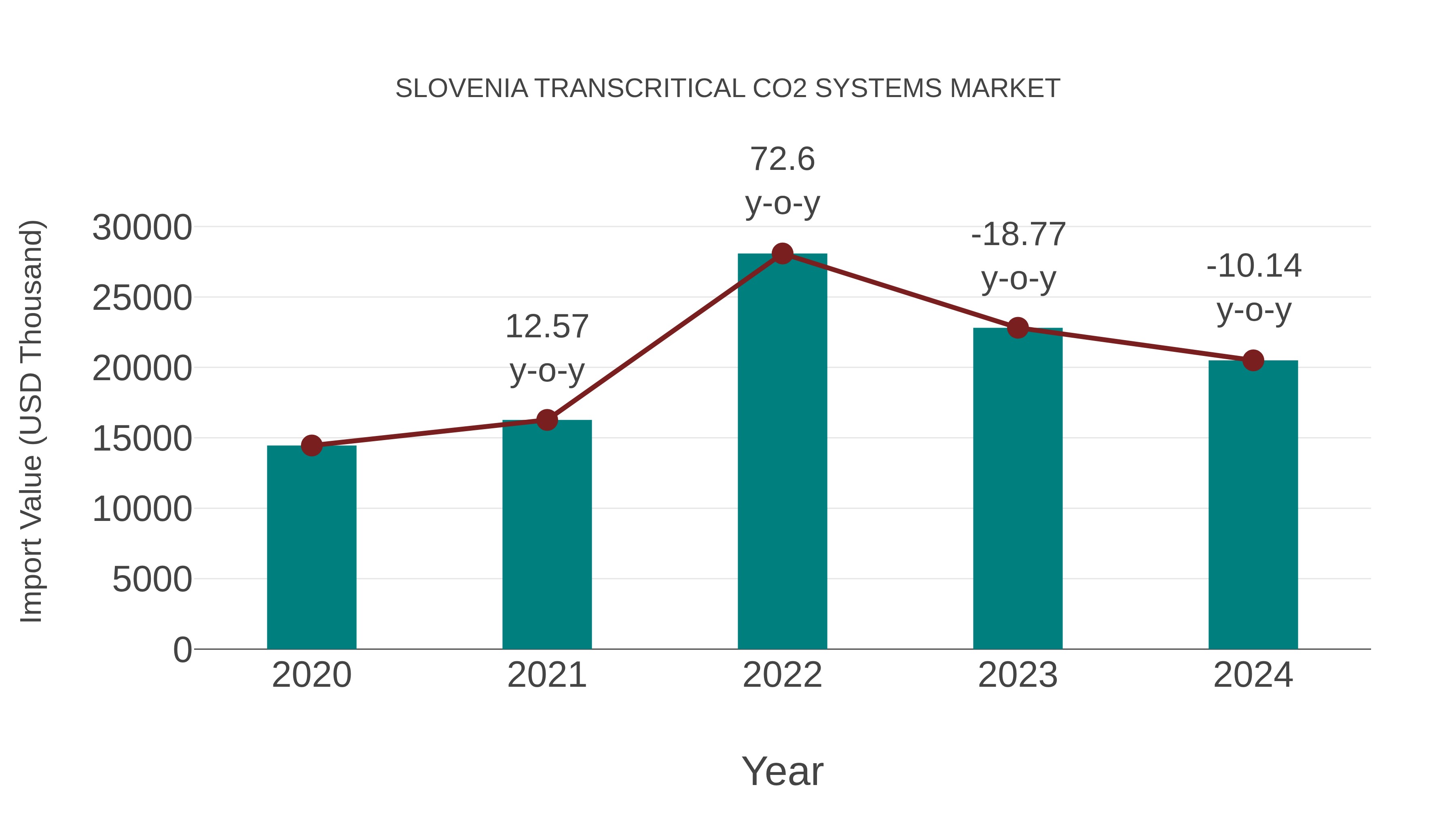  Slovenia Transcritical Co2 Systems Market: Import Trend Analysis