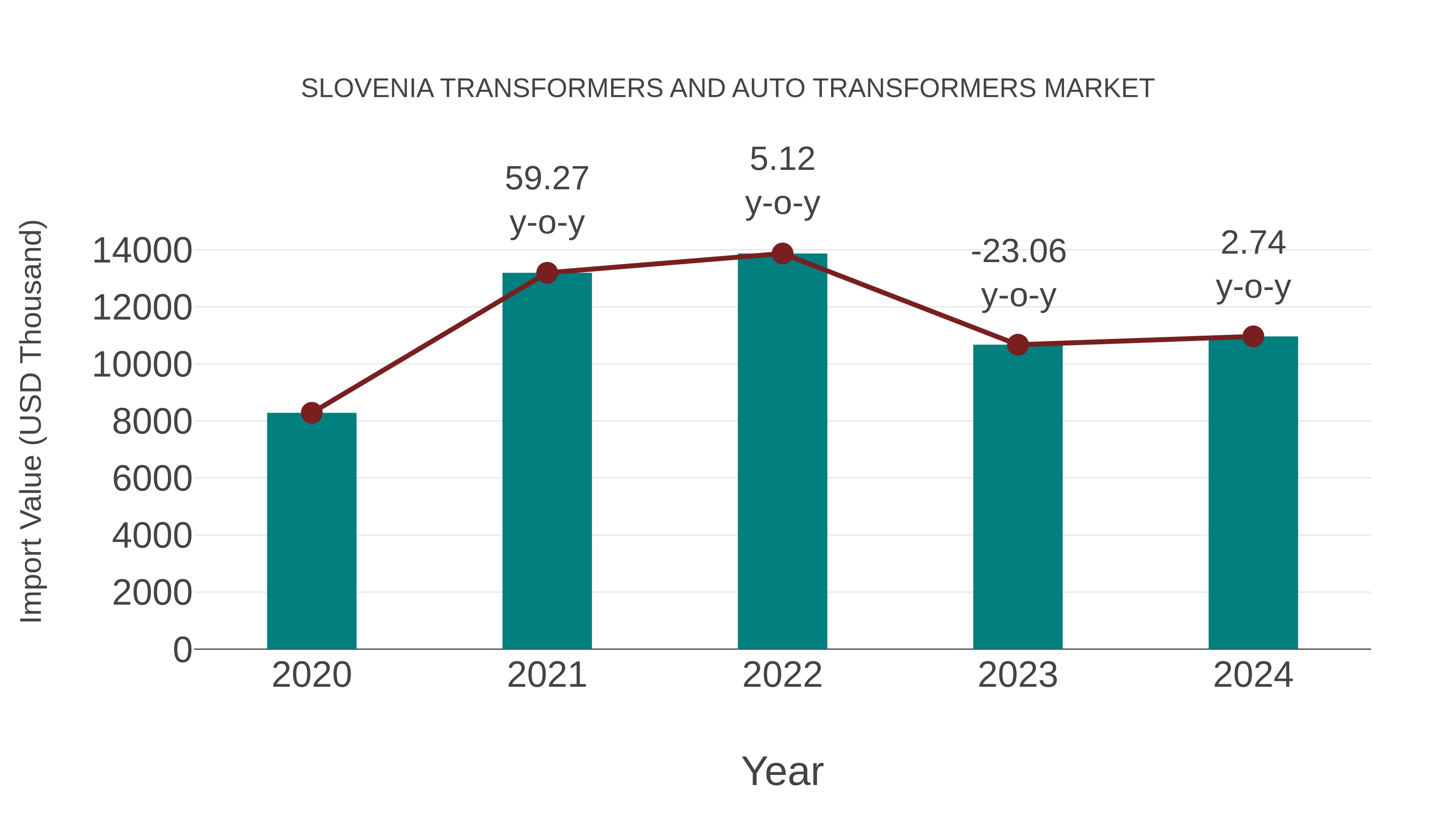  Slovenia Transformers and Auto Transformers Market: Import Trend Analysis