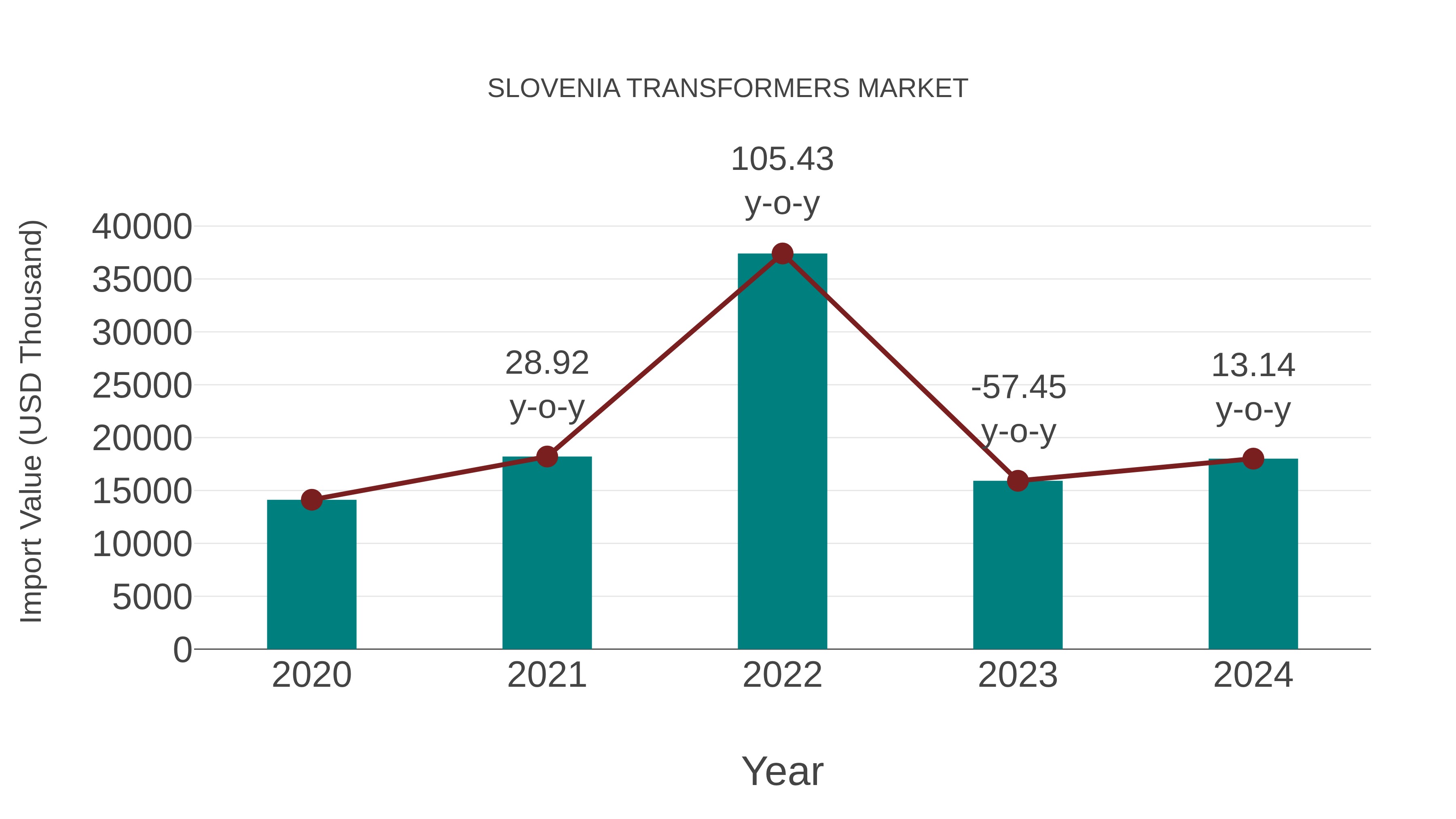  Slovenia Transformers Market: Import Trend Analysis