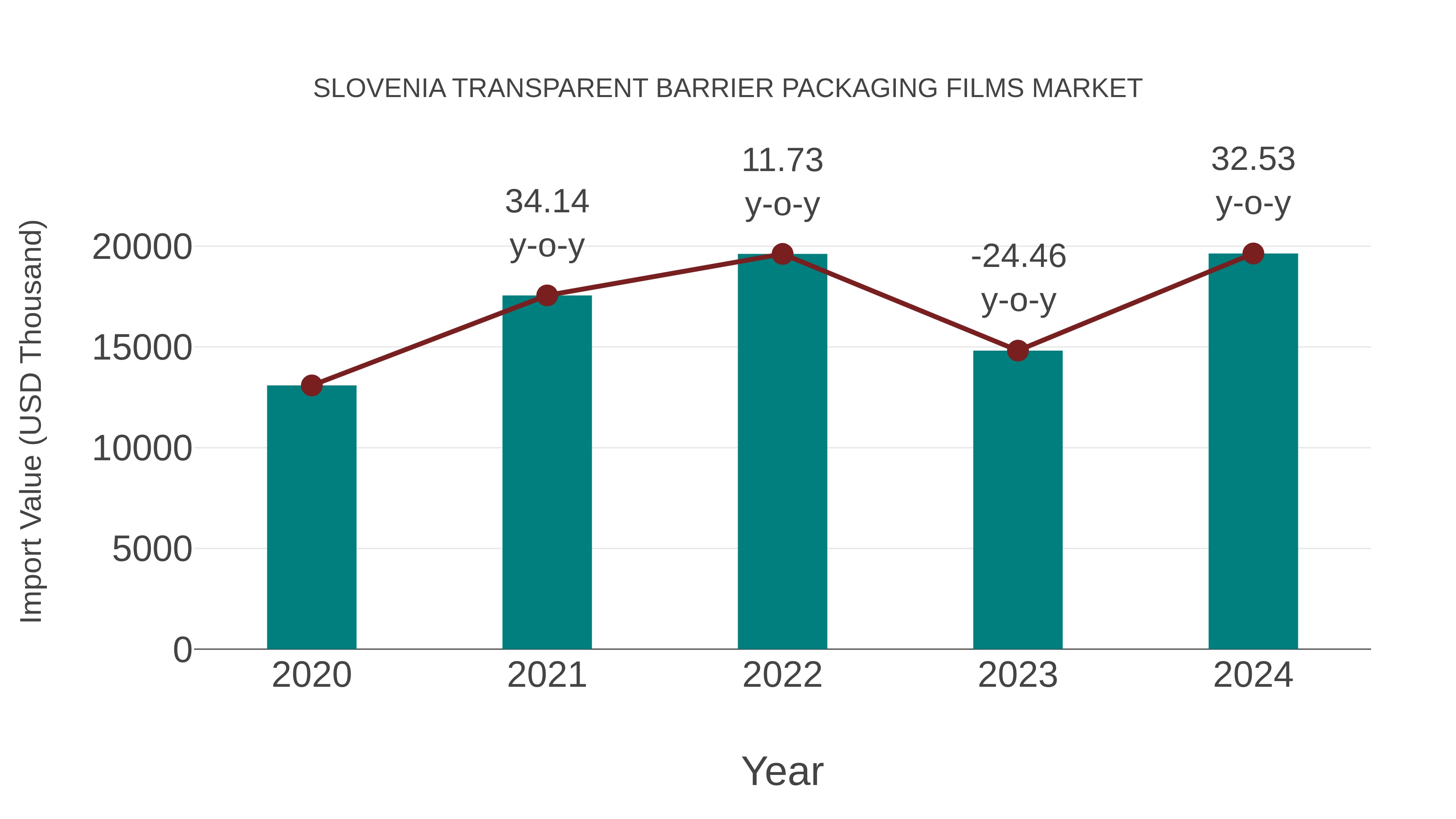  Slovenia Transparent Barrier Packaging Films Market: Import Trend Analysis