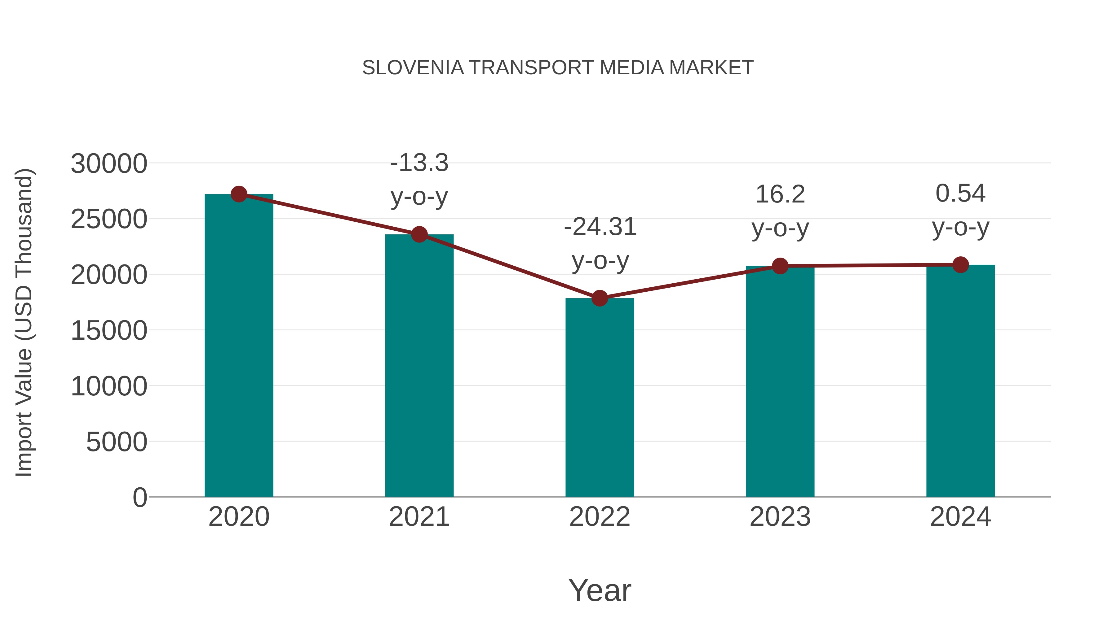  Slovenia Transport Media Market: Import Trend Analysis