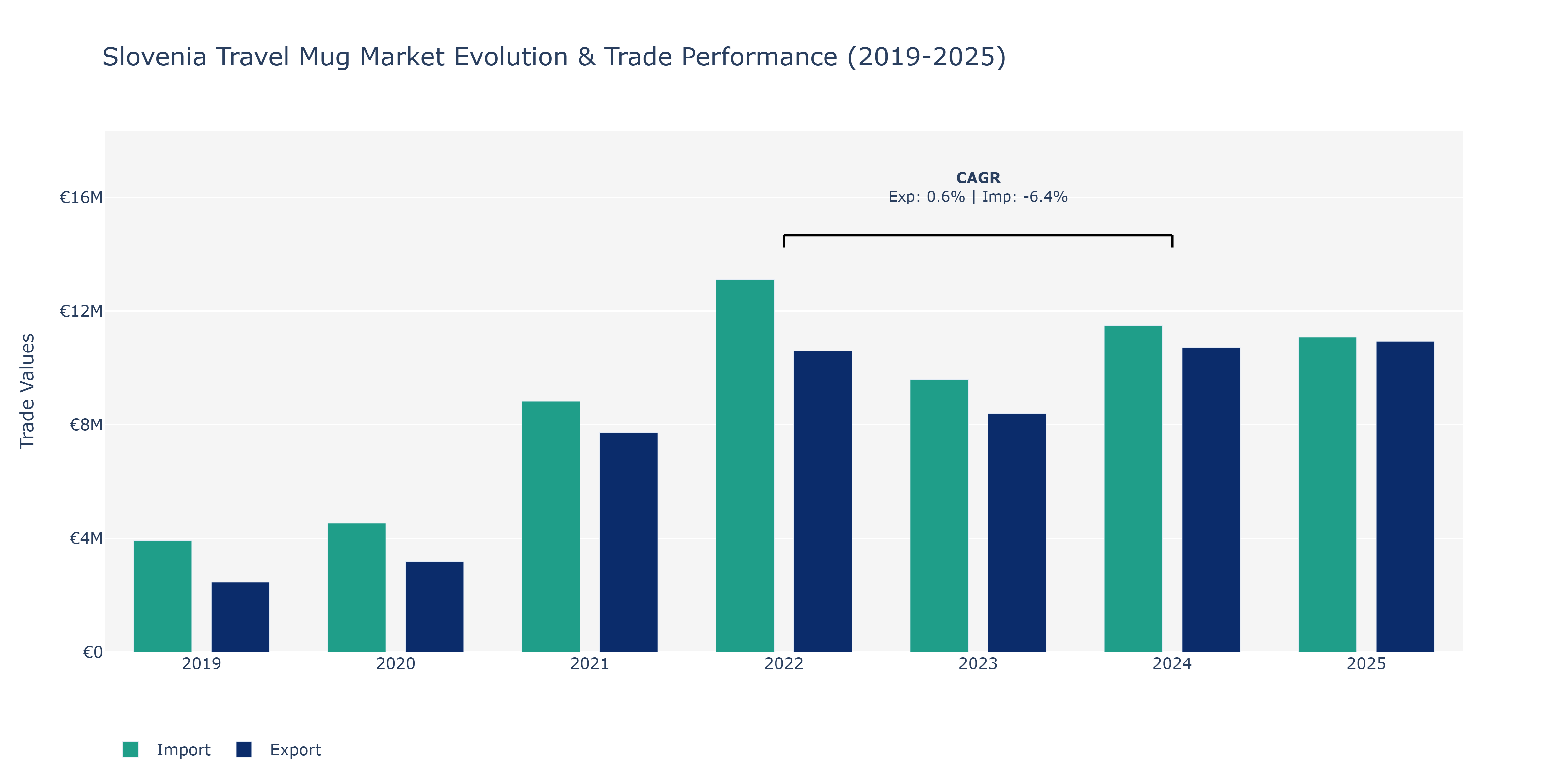 Slovenia Travel Mug Market: Production & Trade Performance (2019-2025) Size