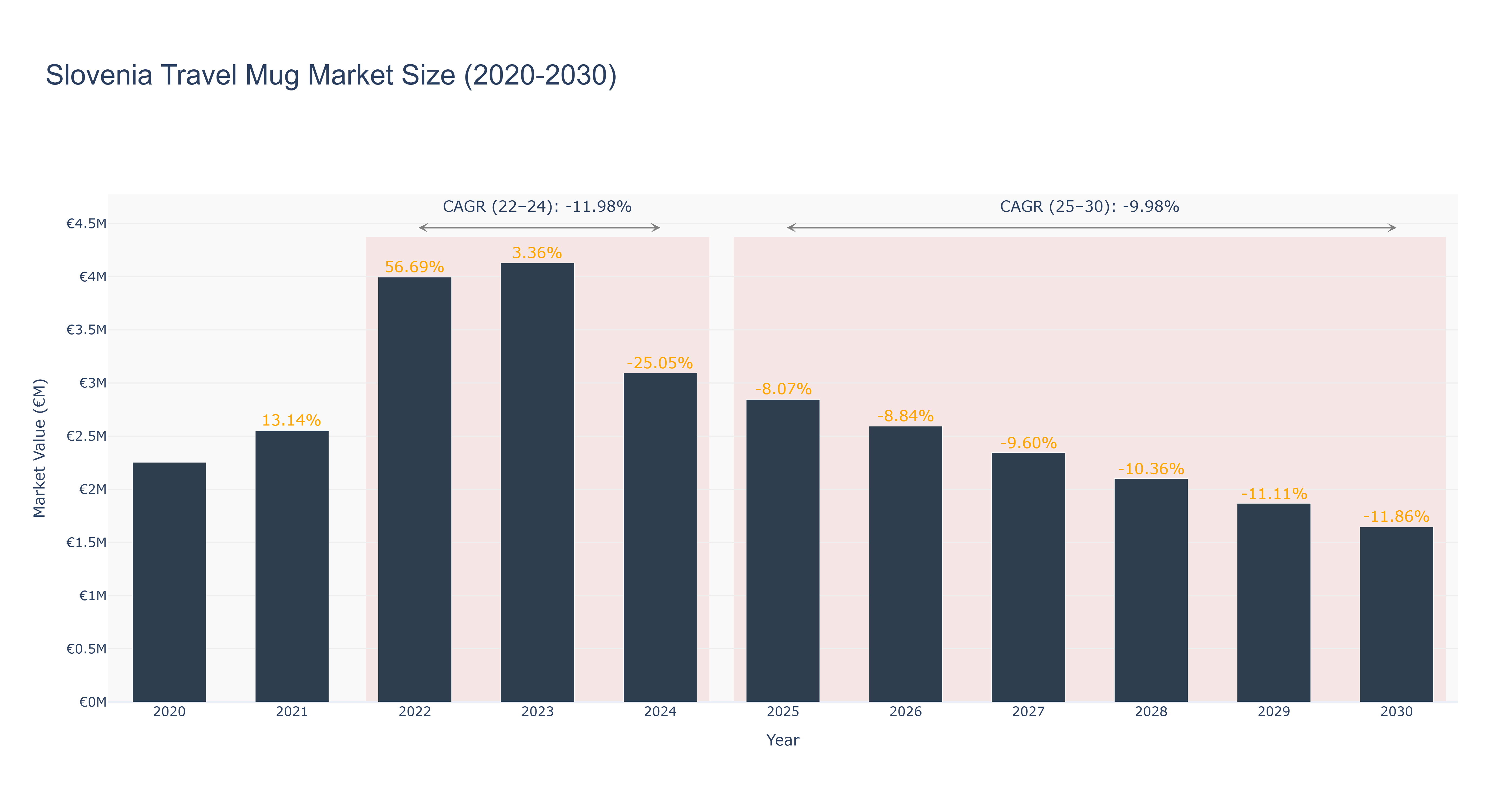 Slovenia Travel Mug Market Size (2020-2030) Size