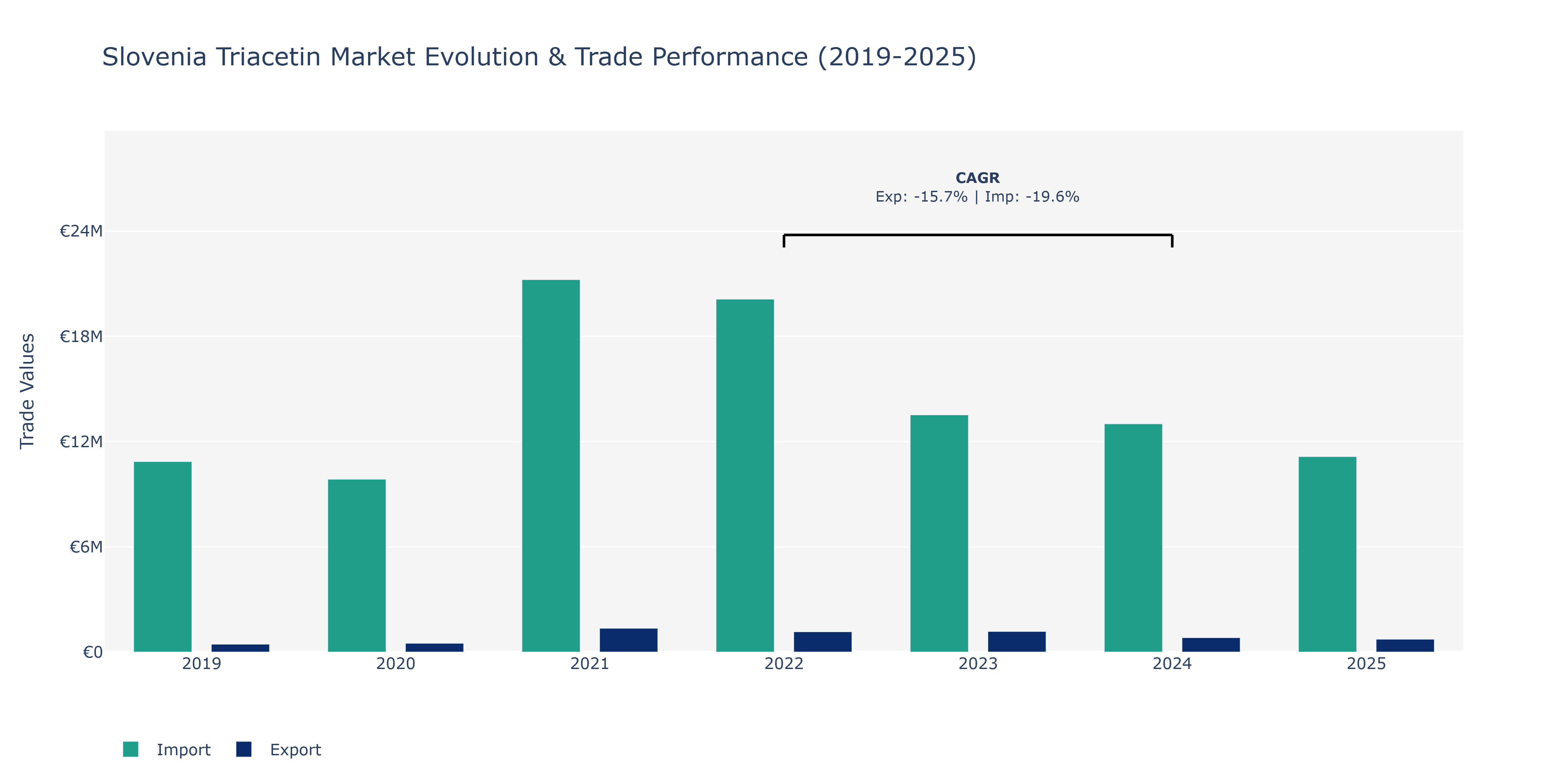 Slovenia Triacetin Market: Production & Trade Performance (2019-2025)