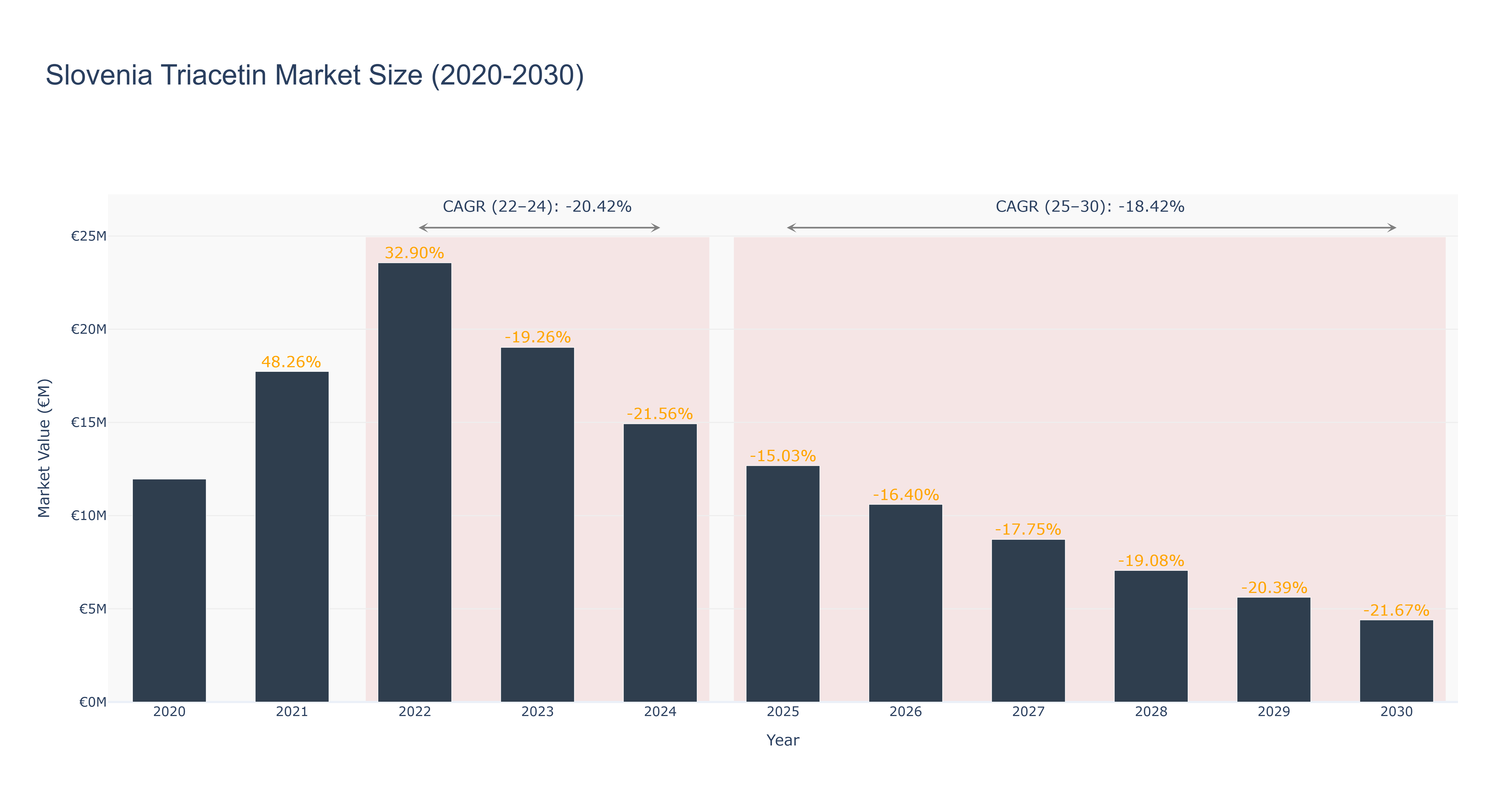 Slovenia Triacetin Market Size (2020-2030)