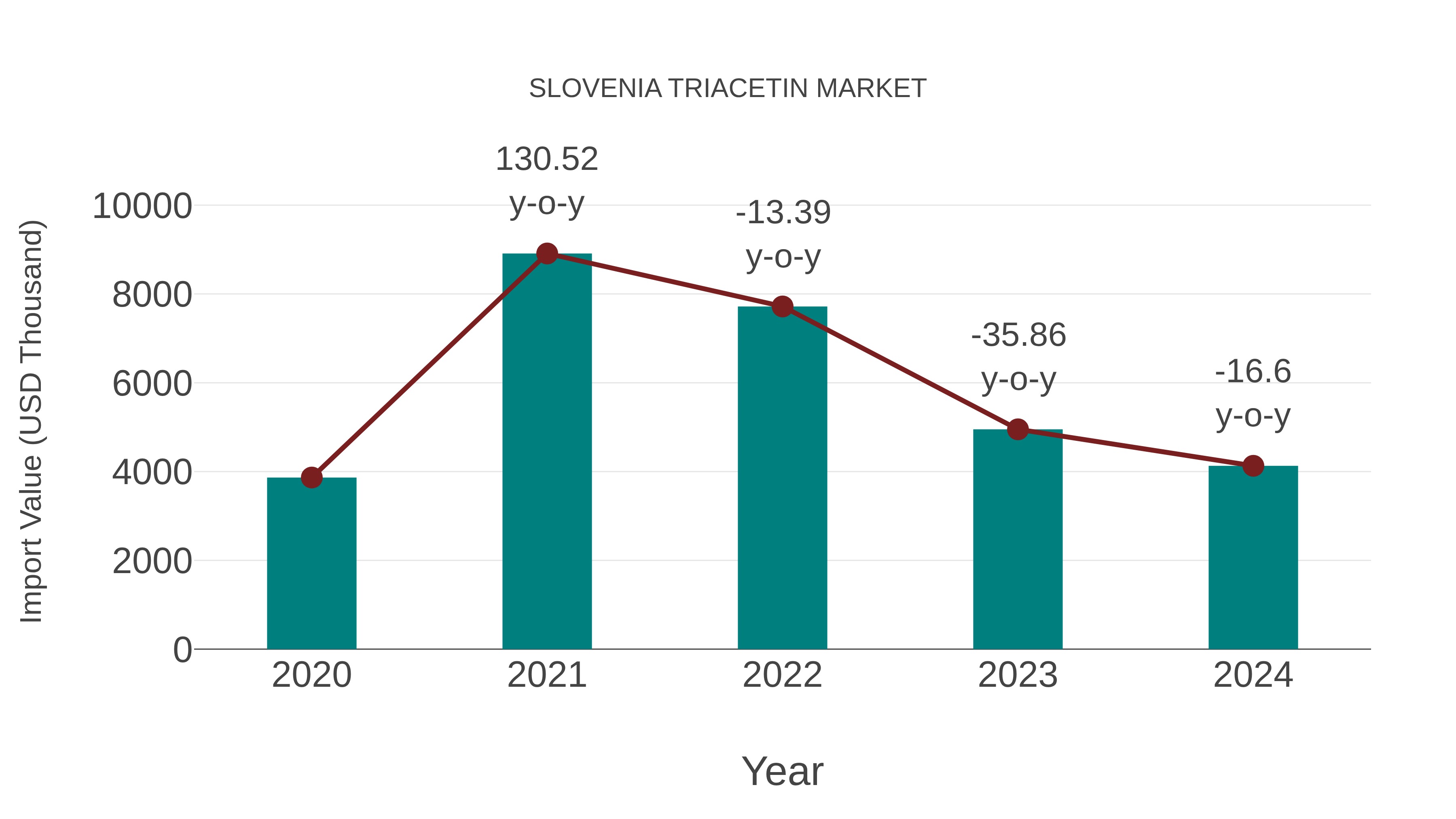  Slovenia Triacetin Market: Import Trend Analysis