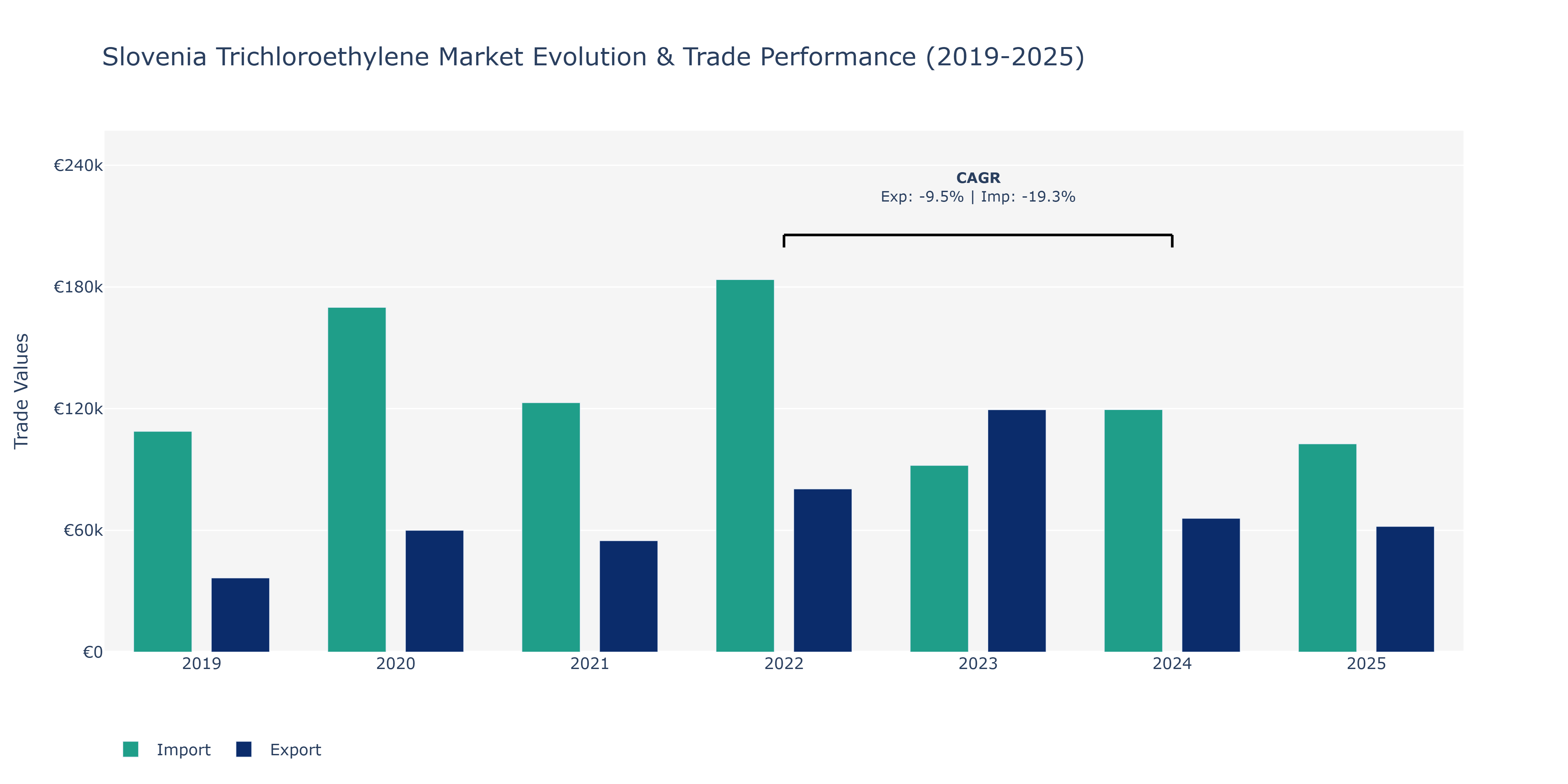 Slovenia Trichloroethylene Market: Production & Trade Performance (2019-2025)