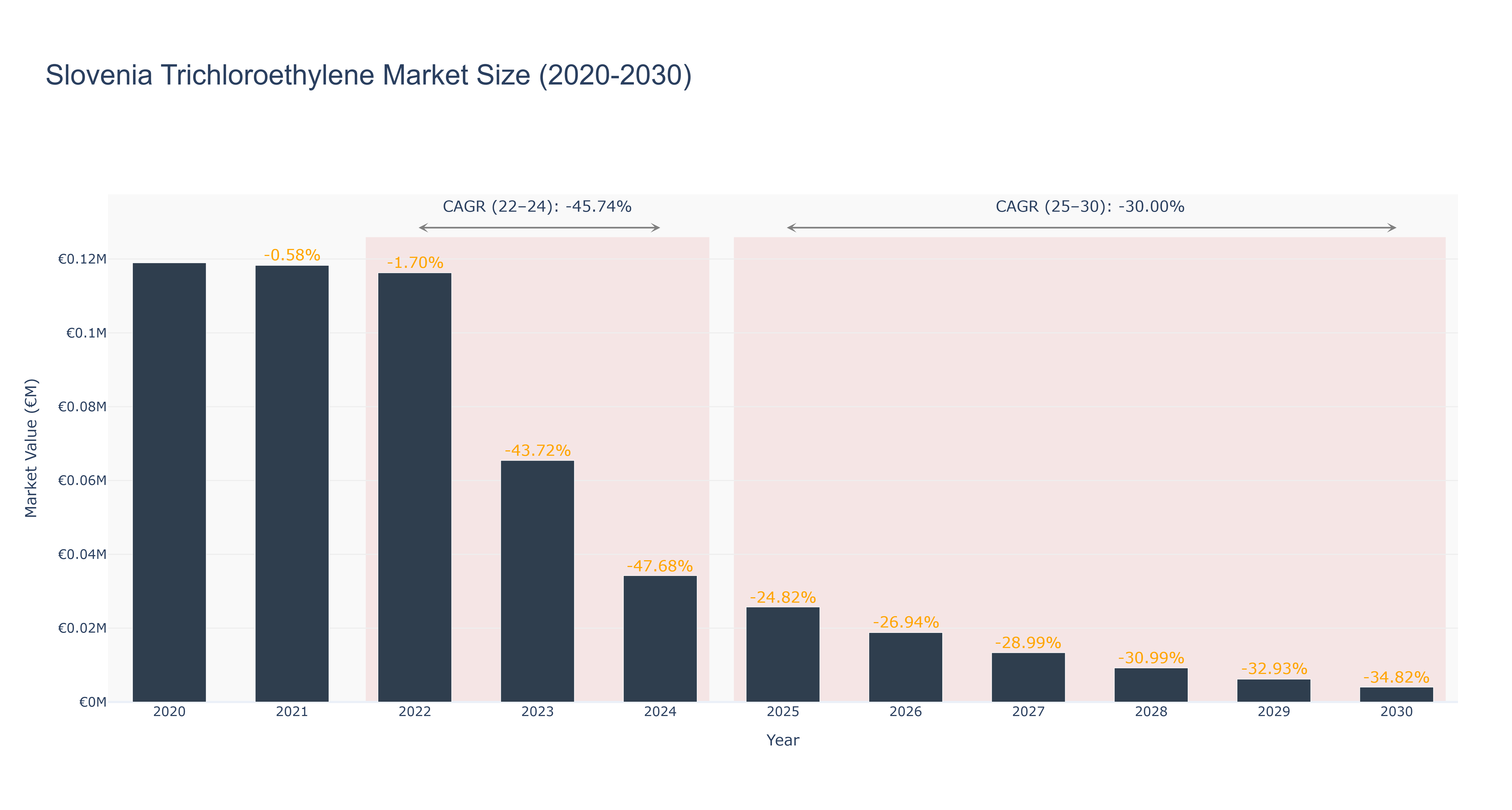 Slovenia Trichloroethylene Market Size (2020-2030)