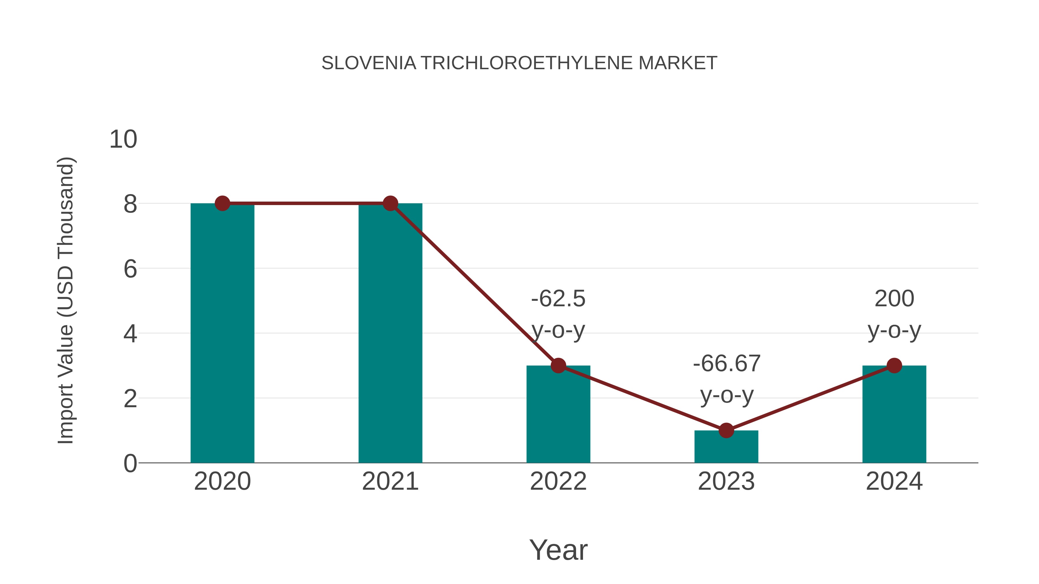  Slovenia Trichloroethylene Market: Import Trend Analysis