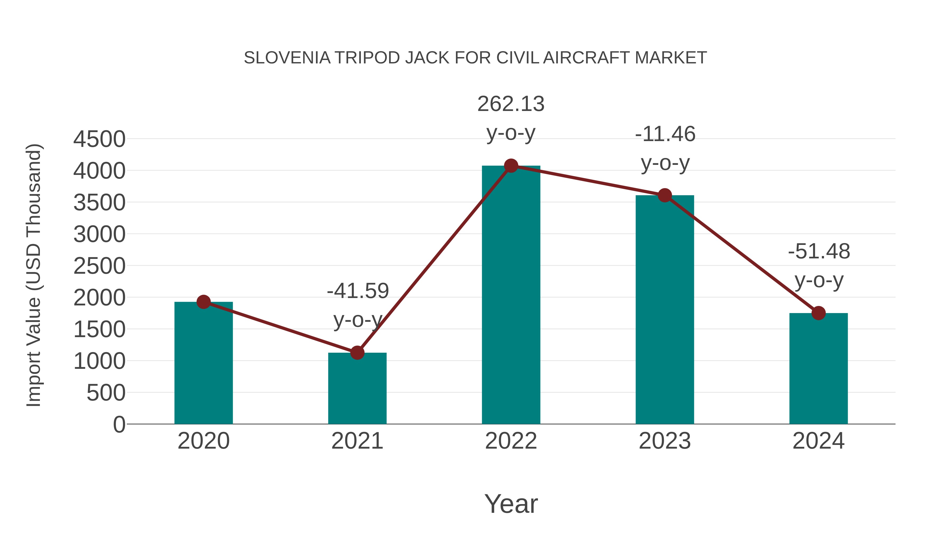 Slovenia Tripod Jack for Civil Aircraft Market: Import Trend Analysis
