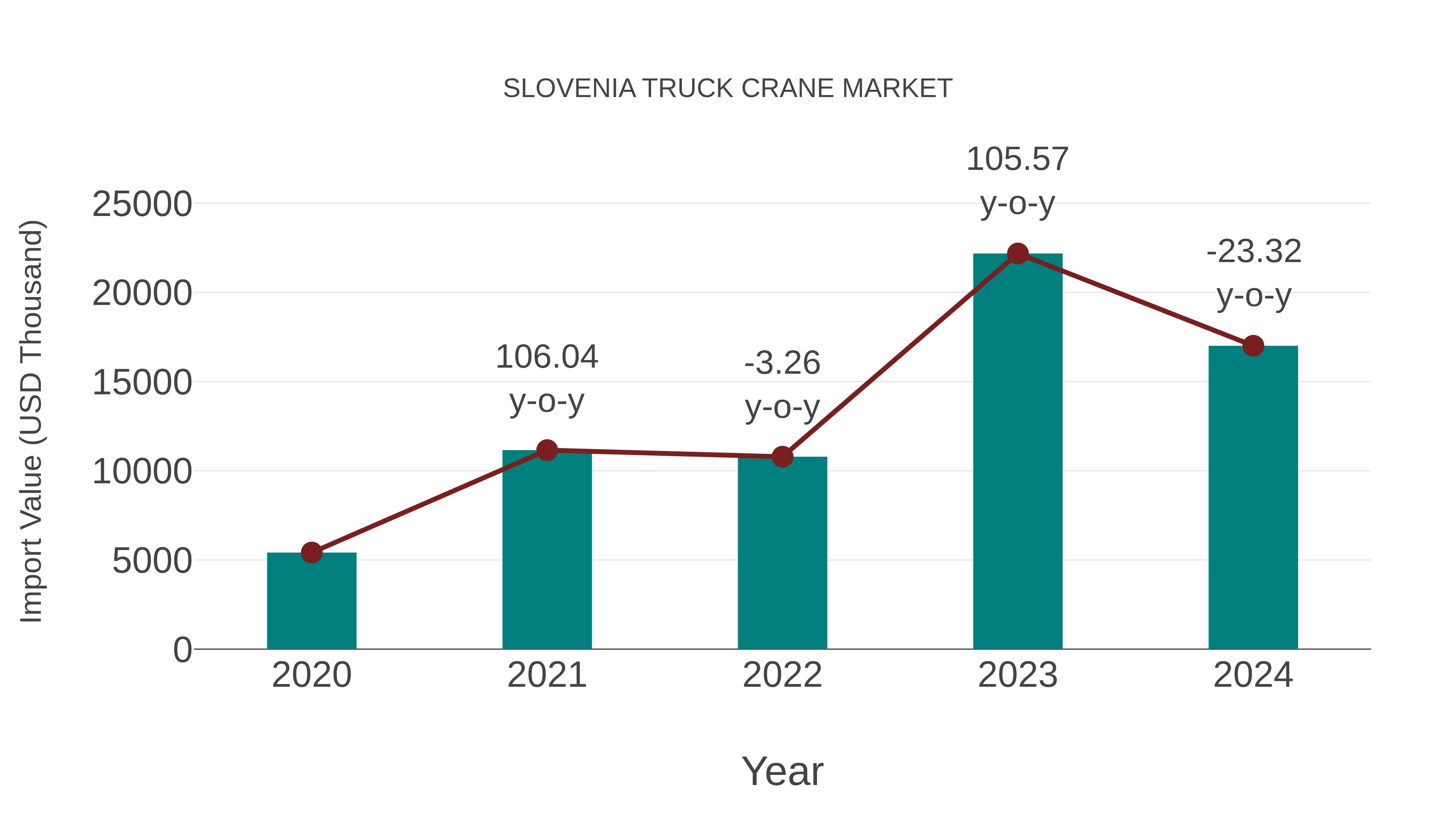  Slovenia Truck Crane Market: Import Trend Analysis