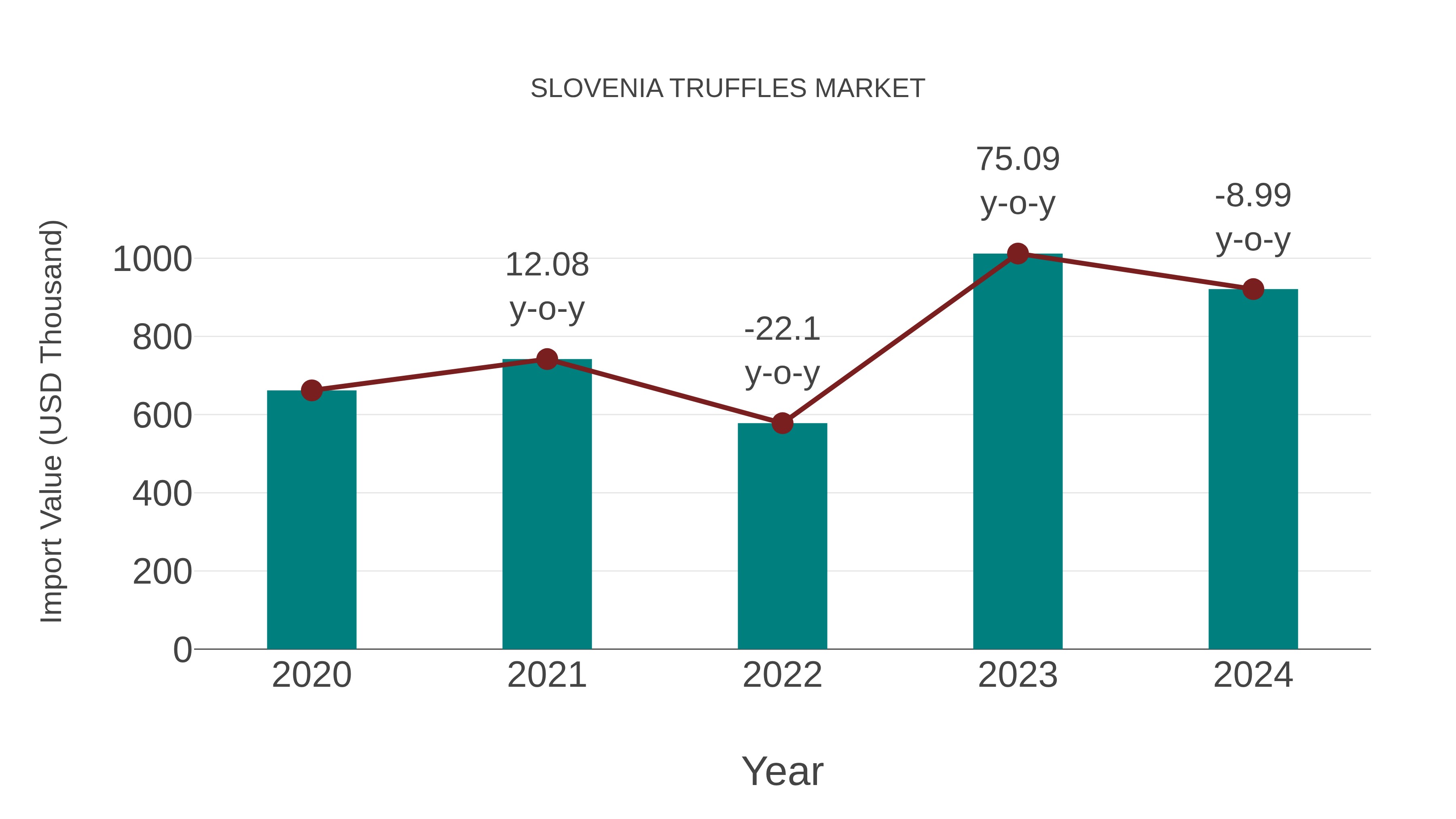 Slovenia Truffles Market: Import Trend Analysis