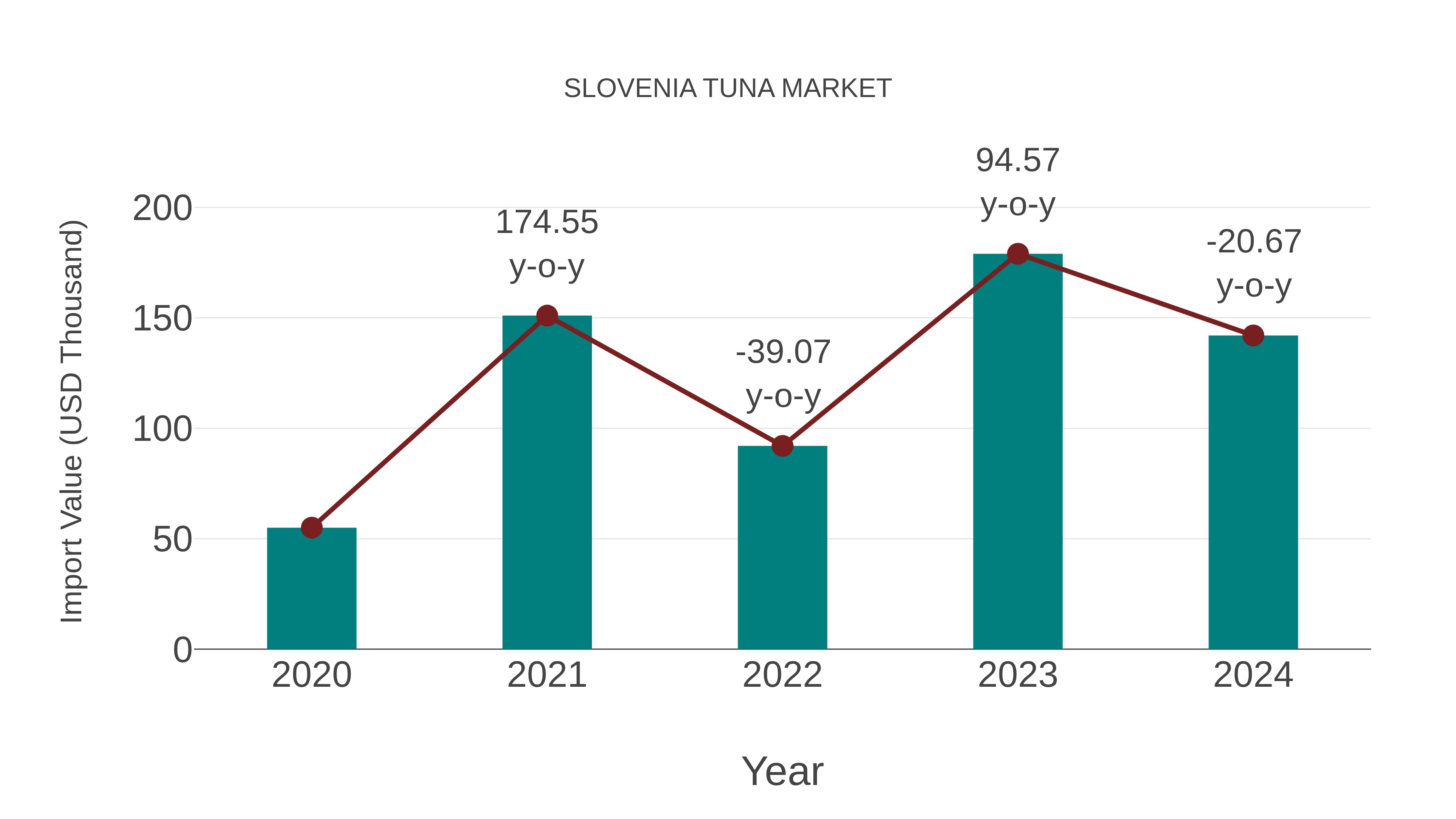  Slovenia Tuna Market: Import Trend Analysis
