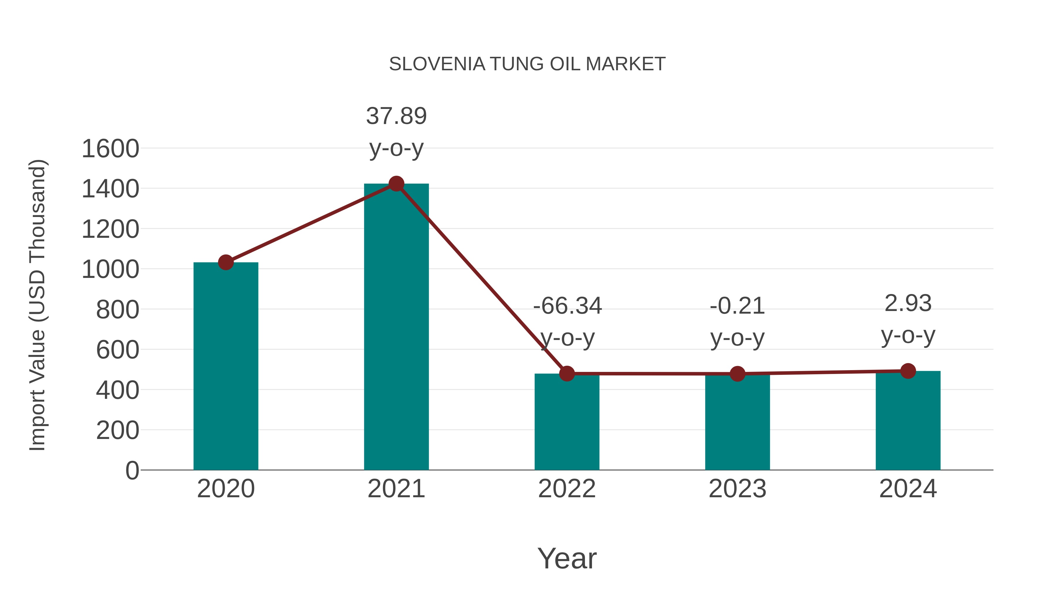  Slovenia Tung Oil Market: Import Trend Analysis