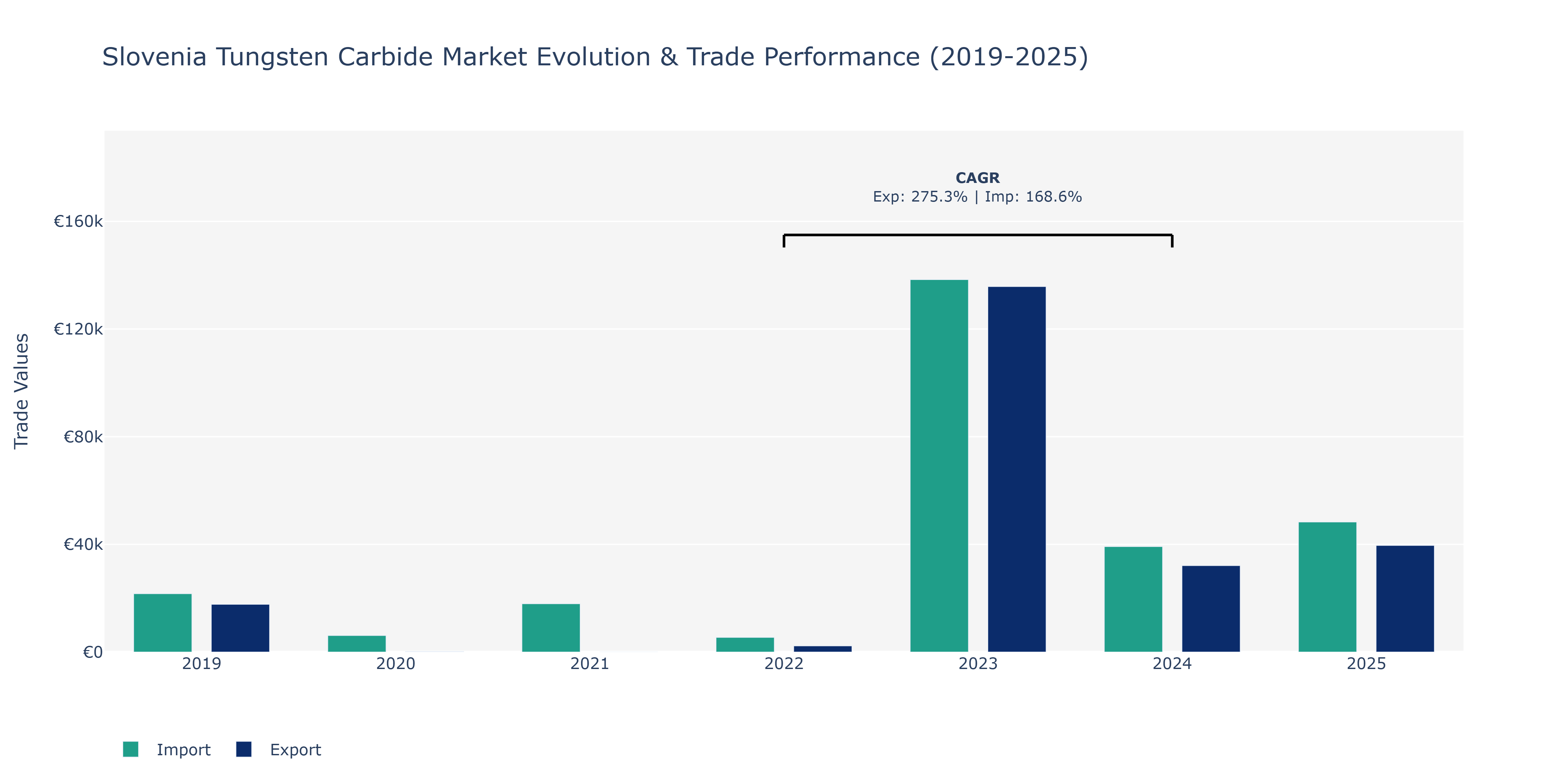 Slovenia Tungsten Carbide Market: Production & Trade Performance (2019-2025)