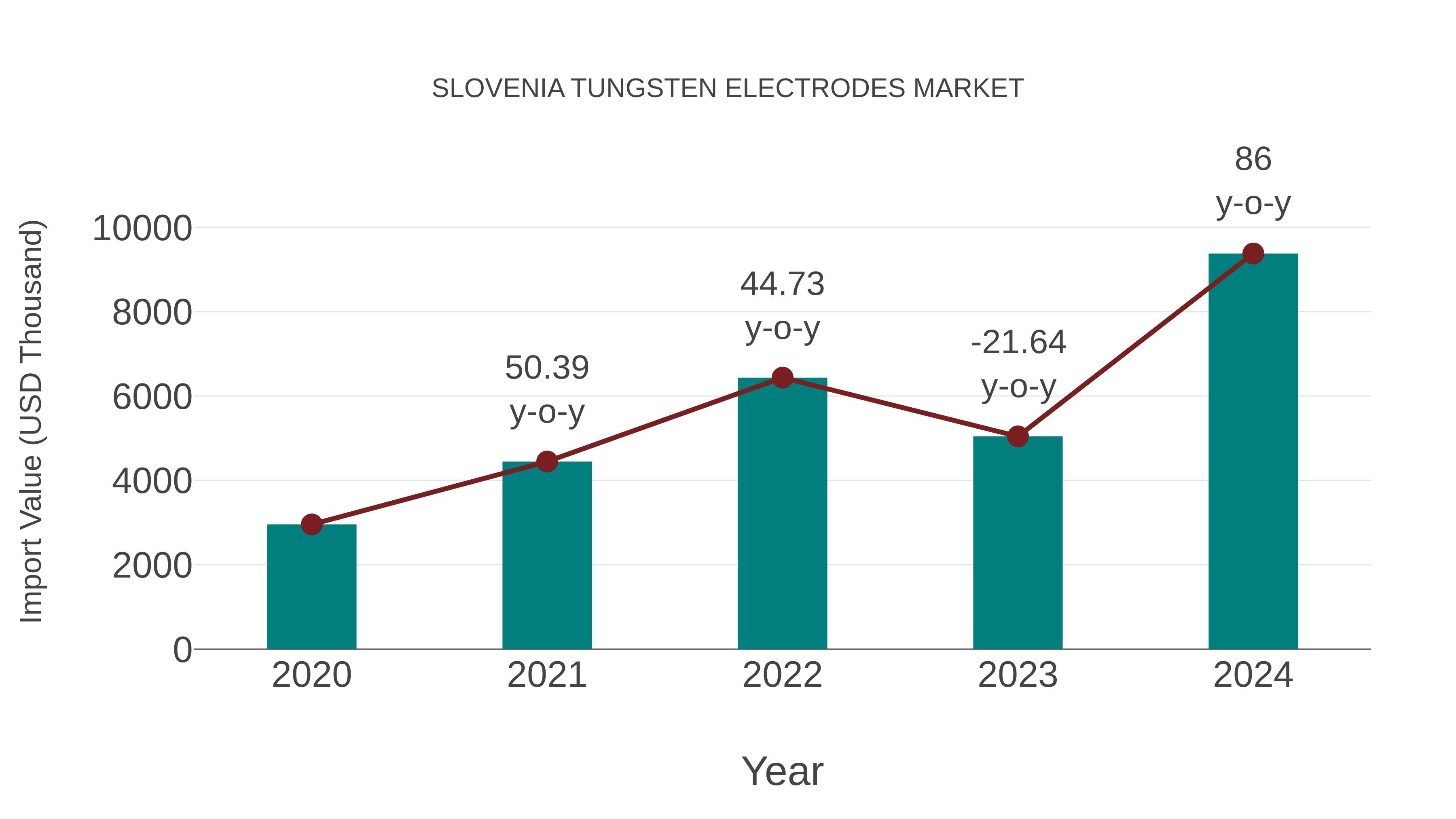 Slovenia Tungsten Electrodes Market: Import Trend Analysis