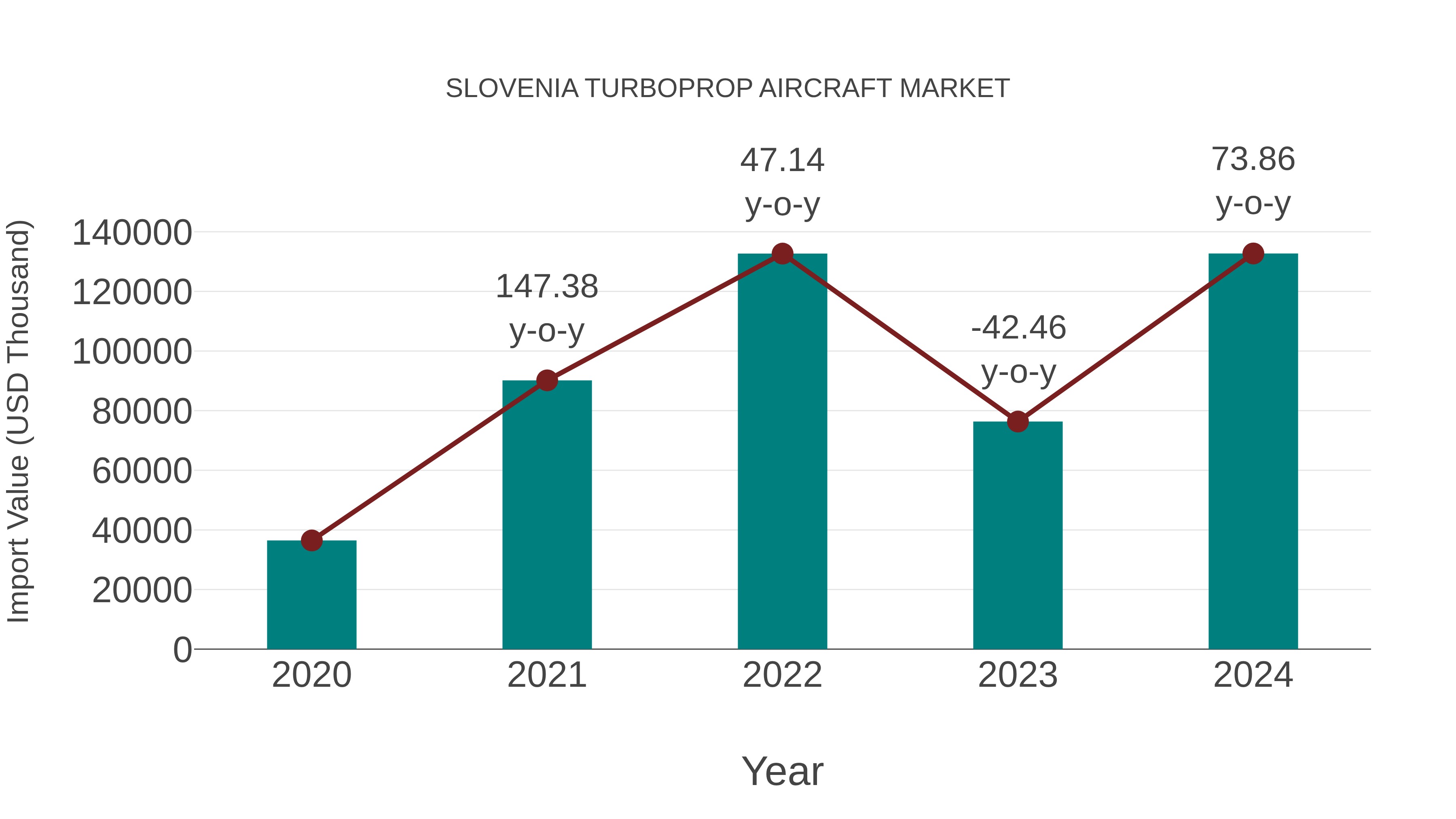 Slovenia Turboprop Aircraft Market: Import Trend Analysis