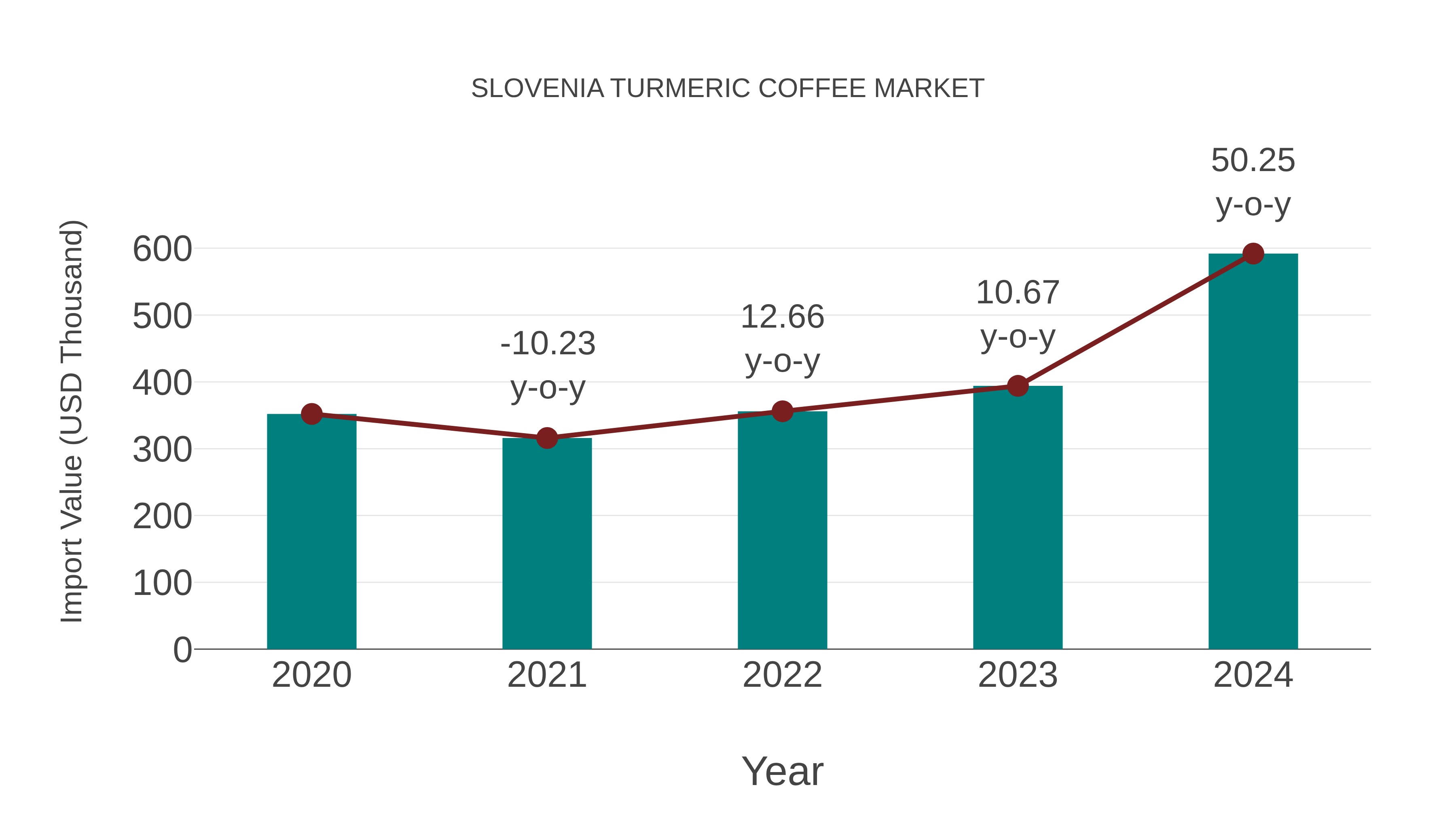 Slovenia Turmeric Coffee Market: Import Trend Analysis