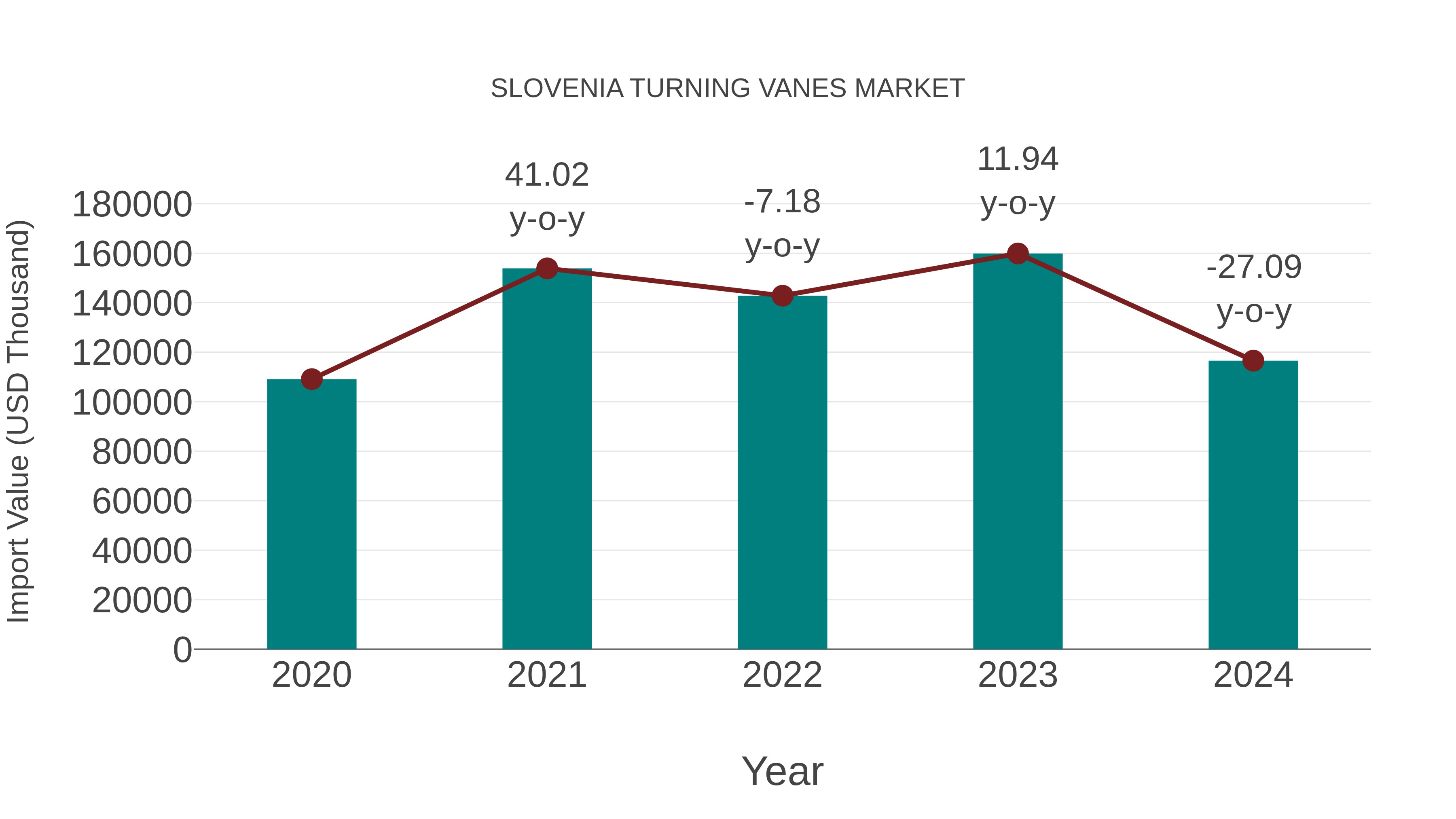  Slovenia Turning Vanes Market: Import Trend Analysis