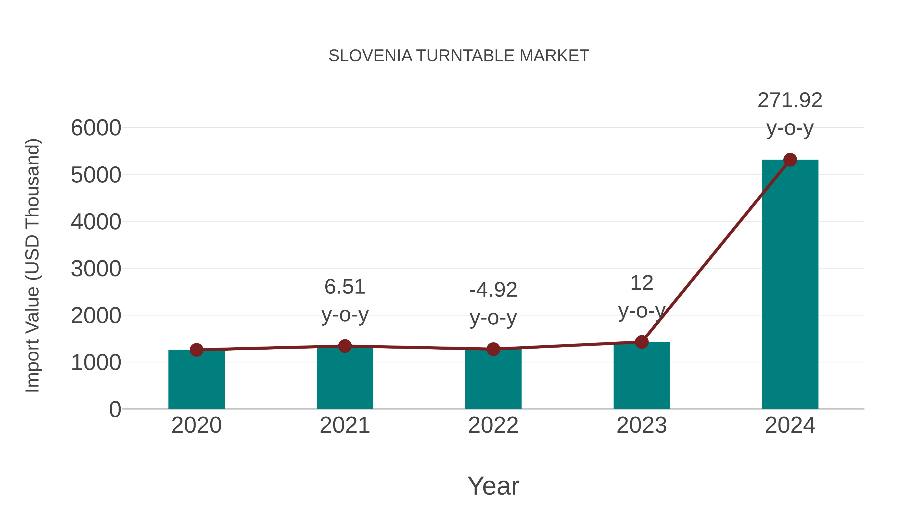  Slovenia Turntable Market: Import Trend Analysis