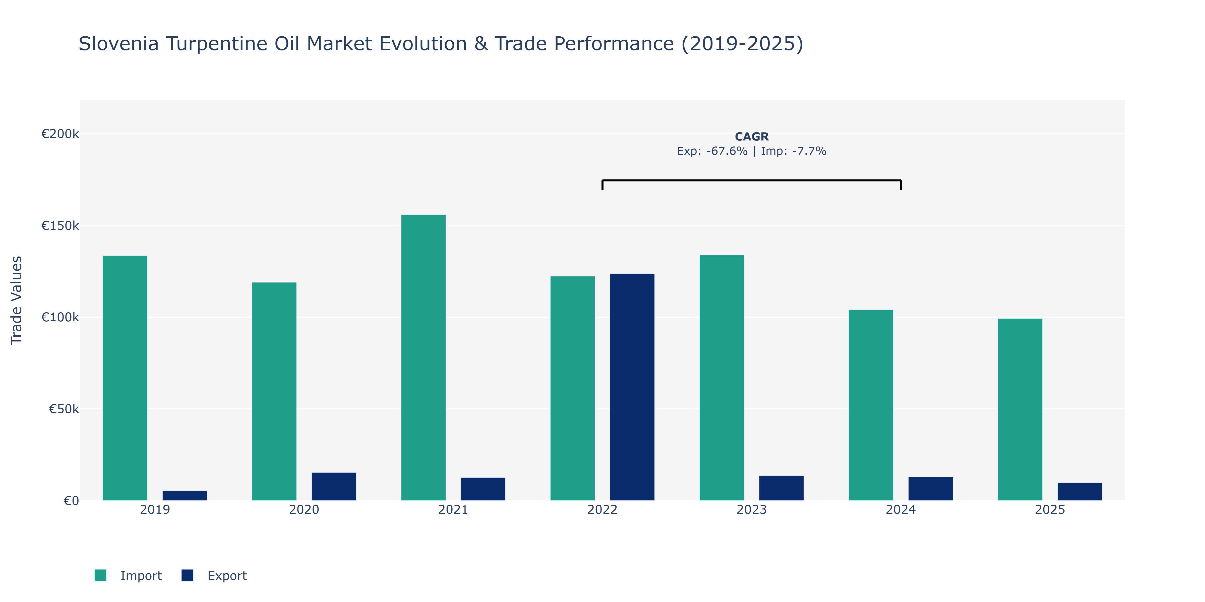 Slovenia Turpentine Oil Market: Production & Trade Performance (2019-2025)