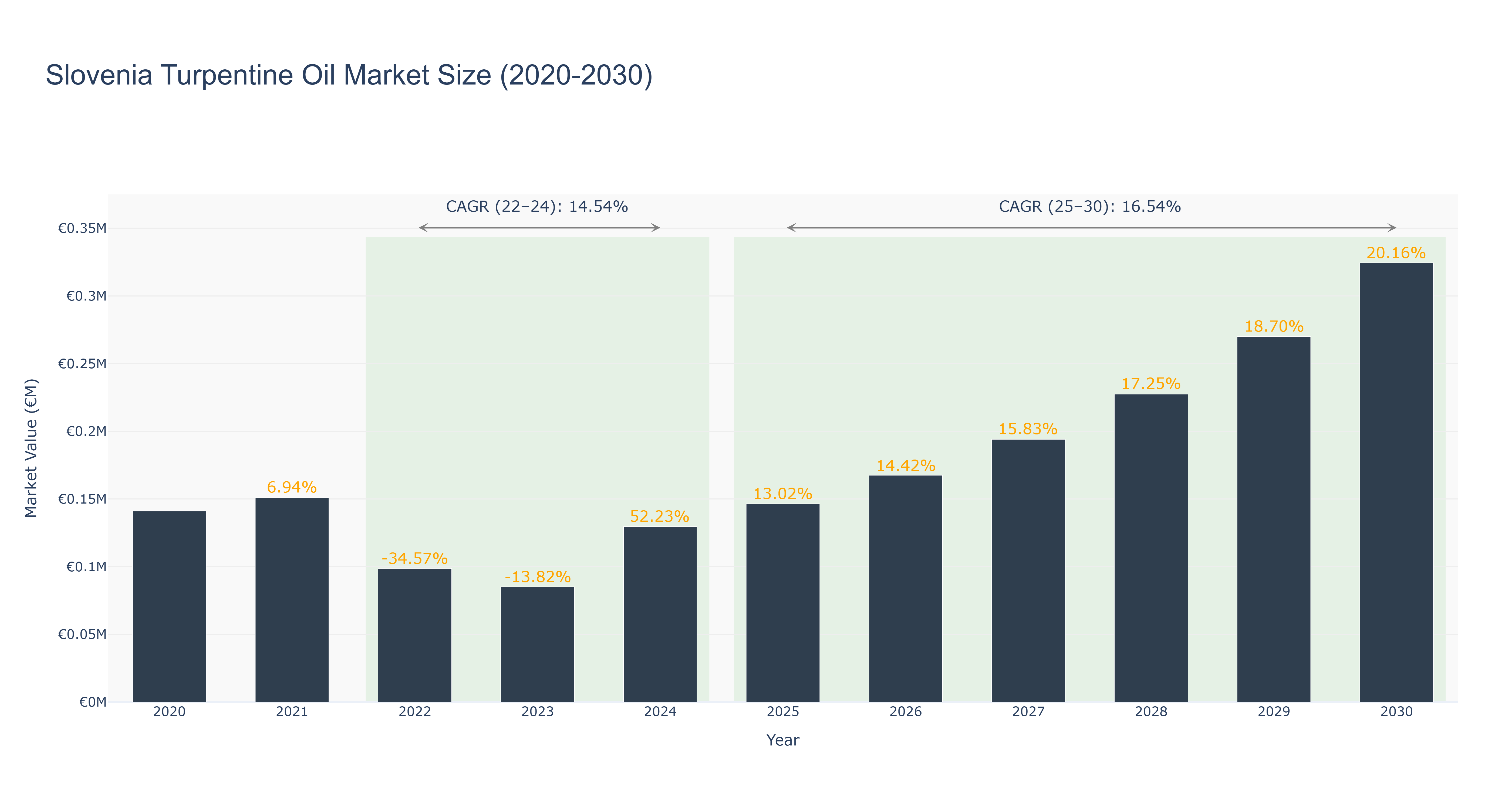 Slovenia Turpentine Oil Market Size (2020-2030)