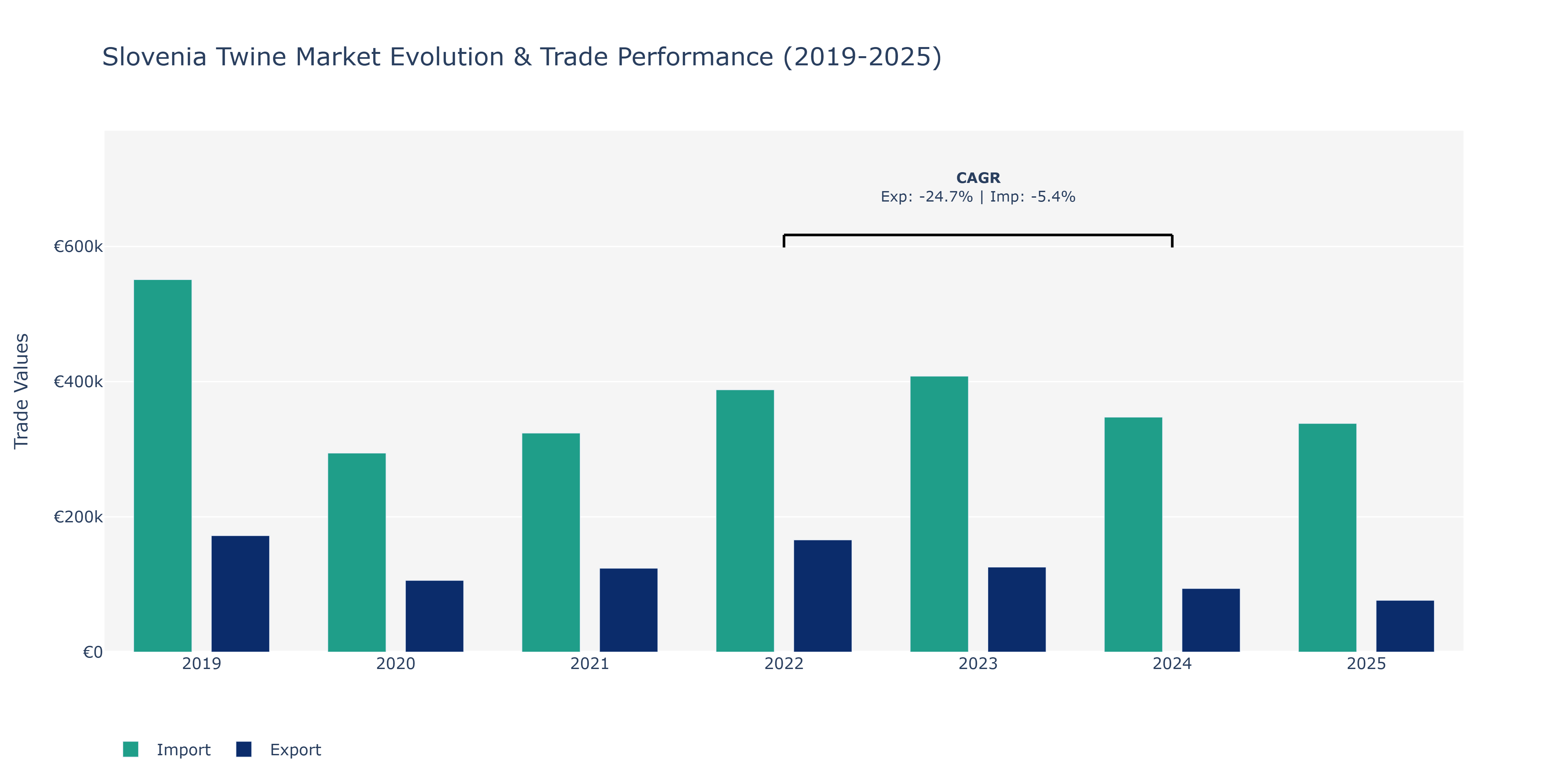 Slovenia Twine Market: Production & Trade Performance (2019-2025)