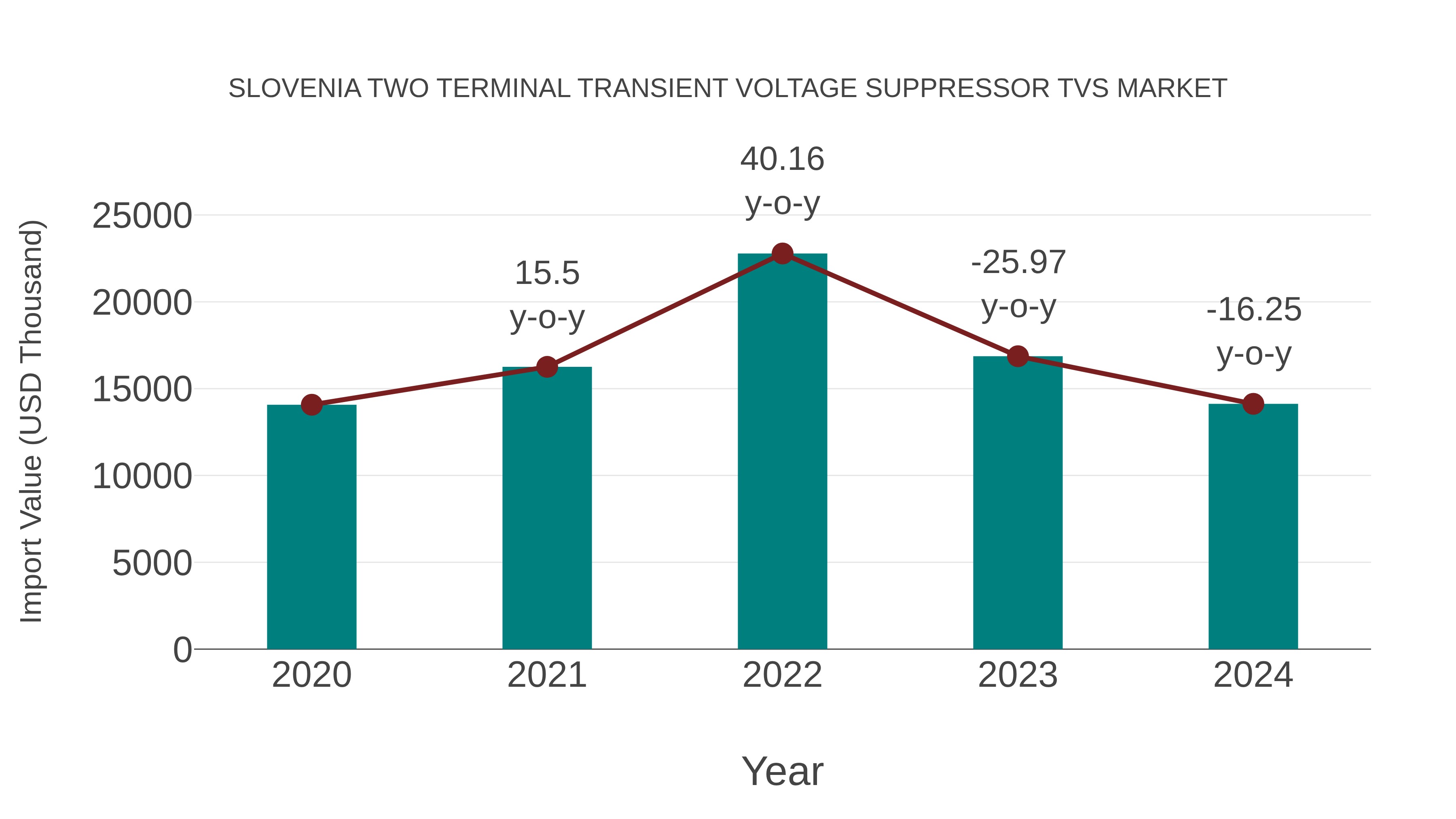 Slovenia Two Terminal Transient Voltage Suppressor Tvs Market: Import Trend Analysis