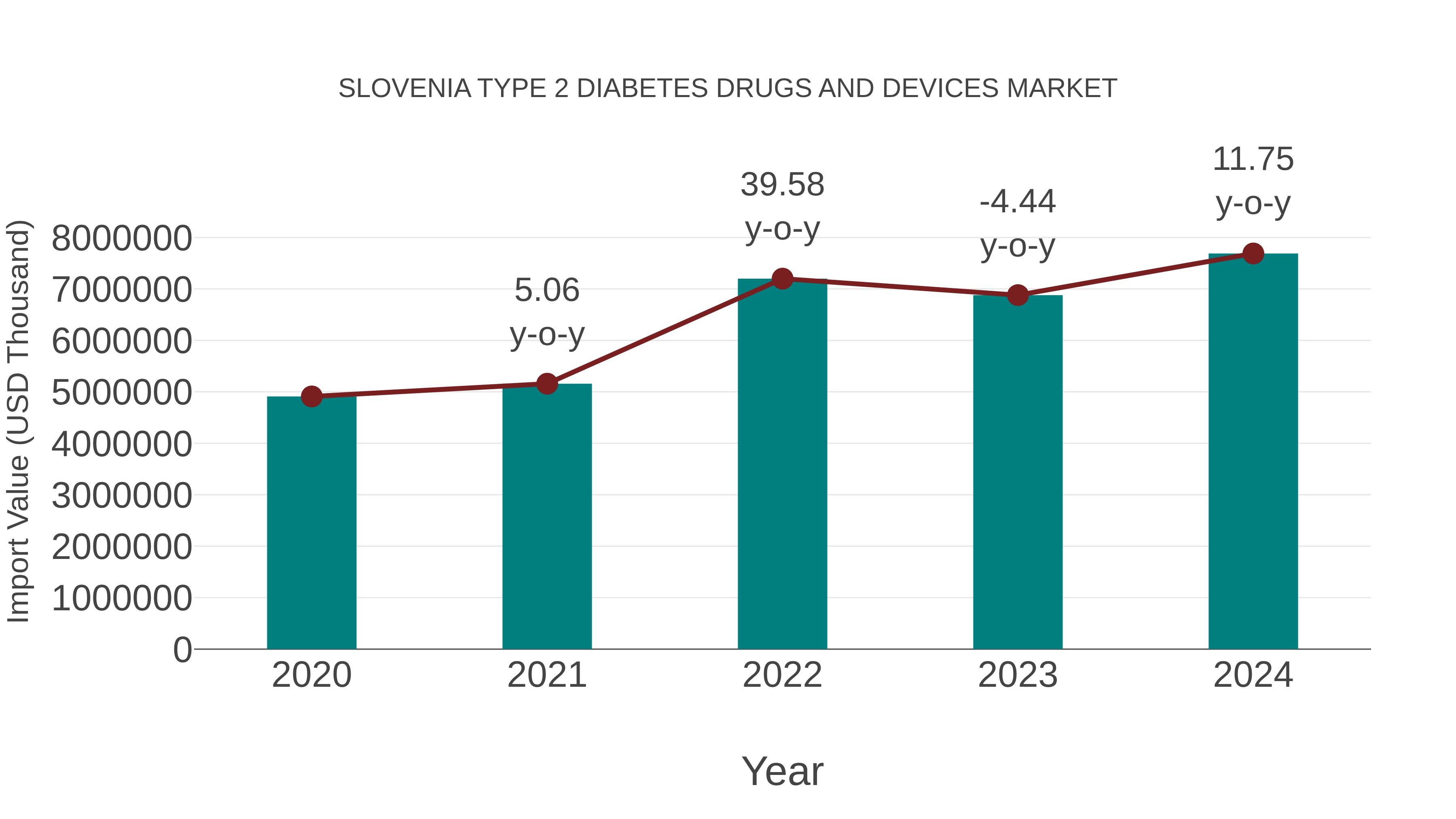 Slovenia Type 2 Diabetes Drugs and Devices Market: Import Trend Analysis