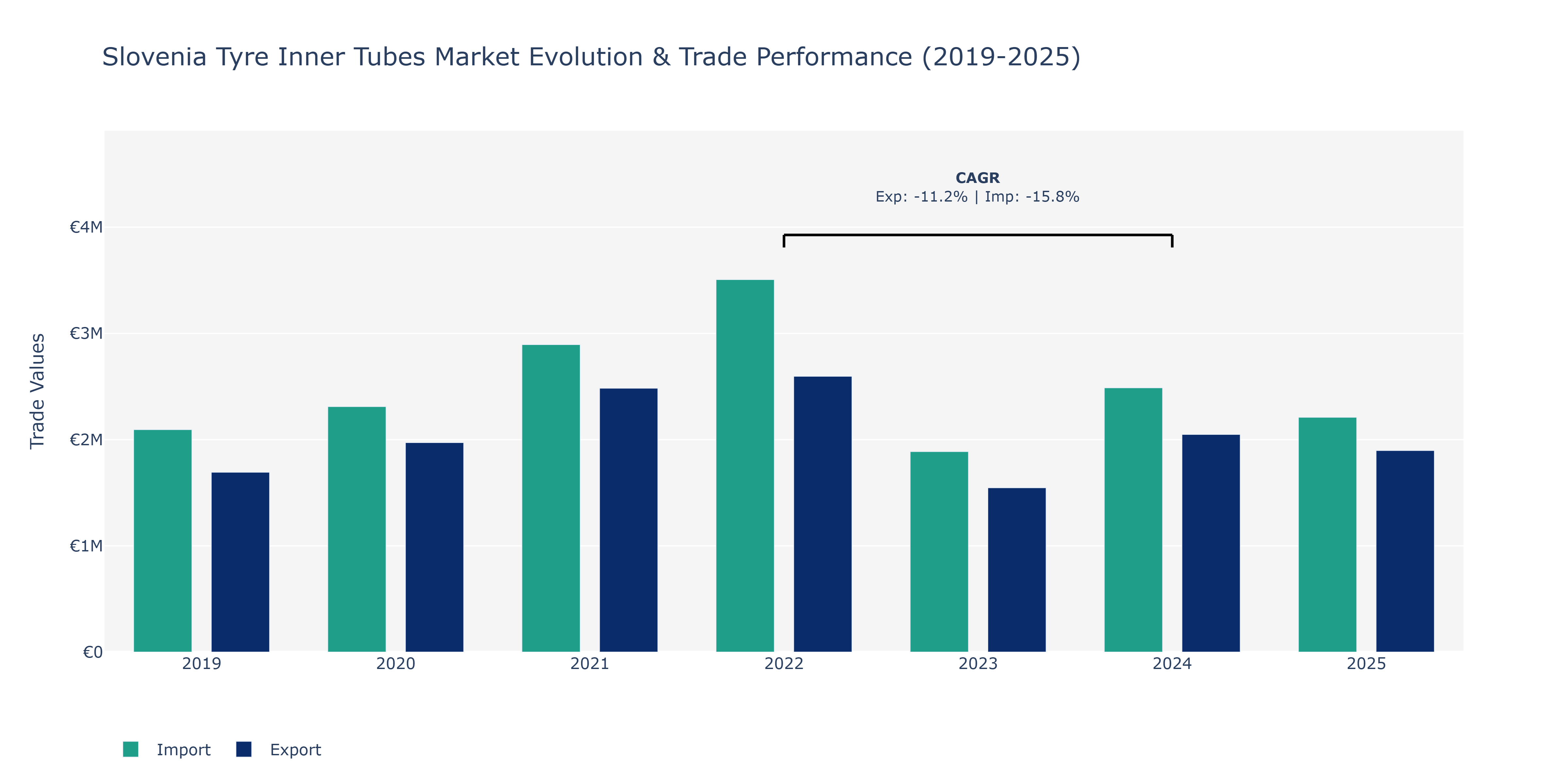 Slovenia Tyre Inner Tubes Market: Production & Trade Performance (2019-2025)