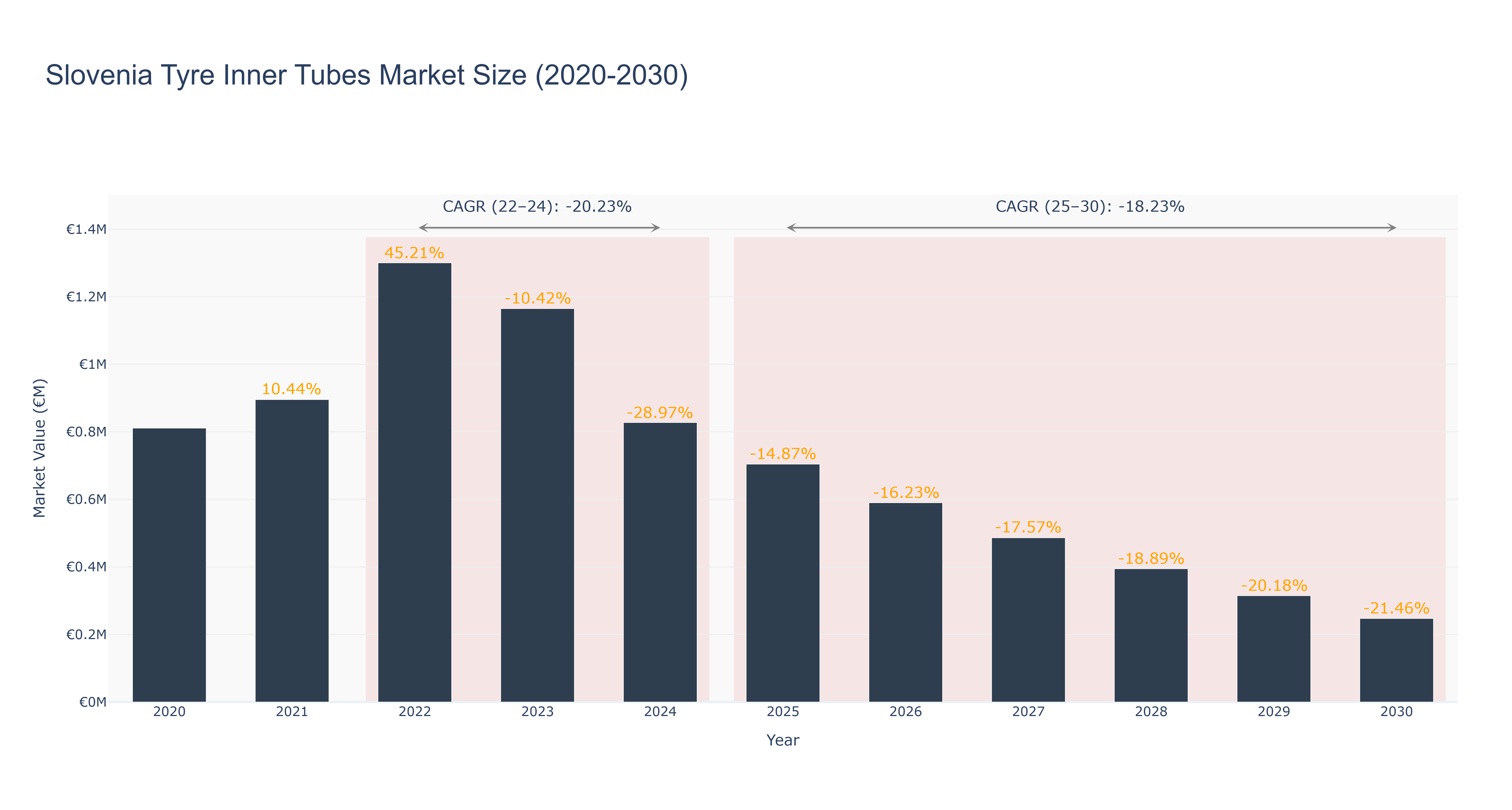 Slovenia Tyre Inner Tubes Market Size (2020-2030)
