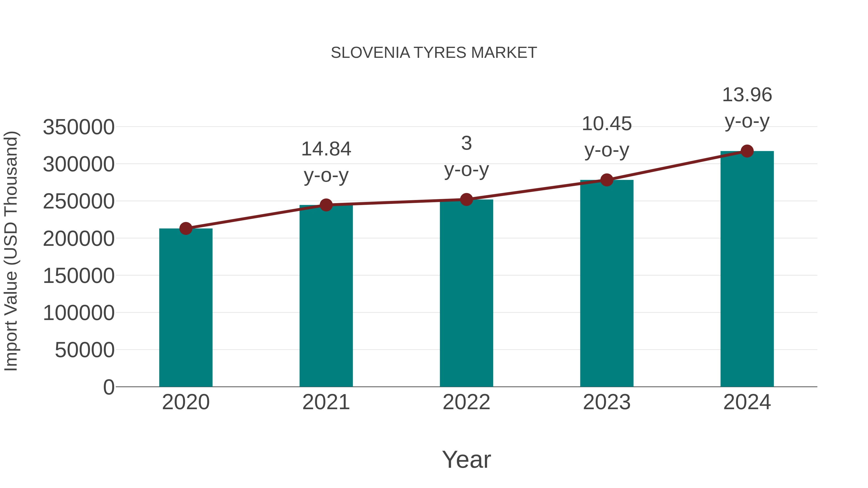  Slovenia Tyres Market: Import Trend Analysis