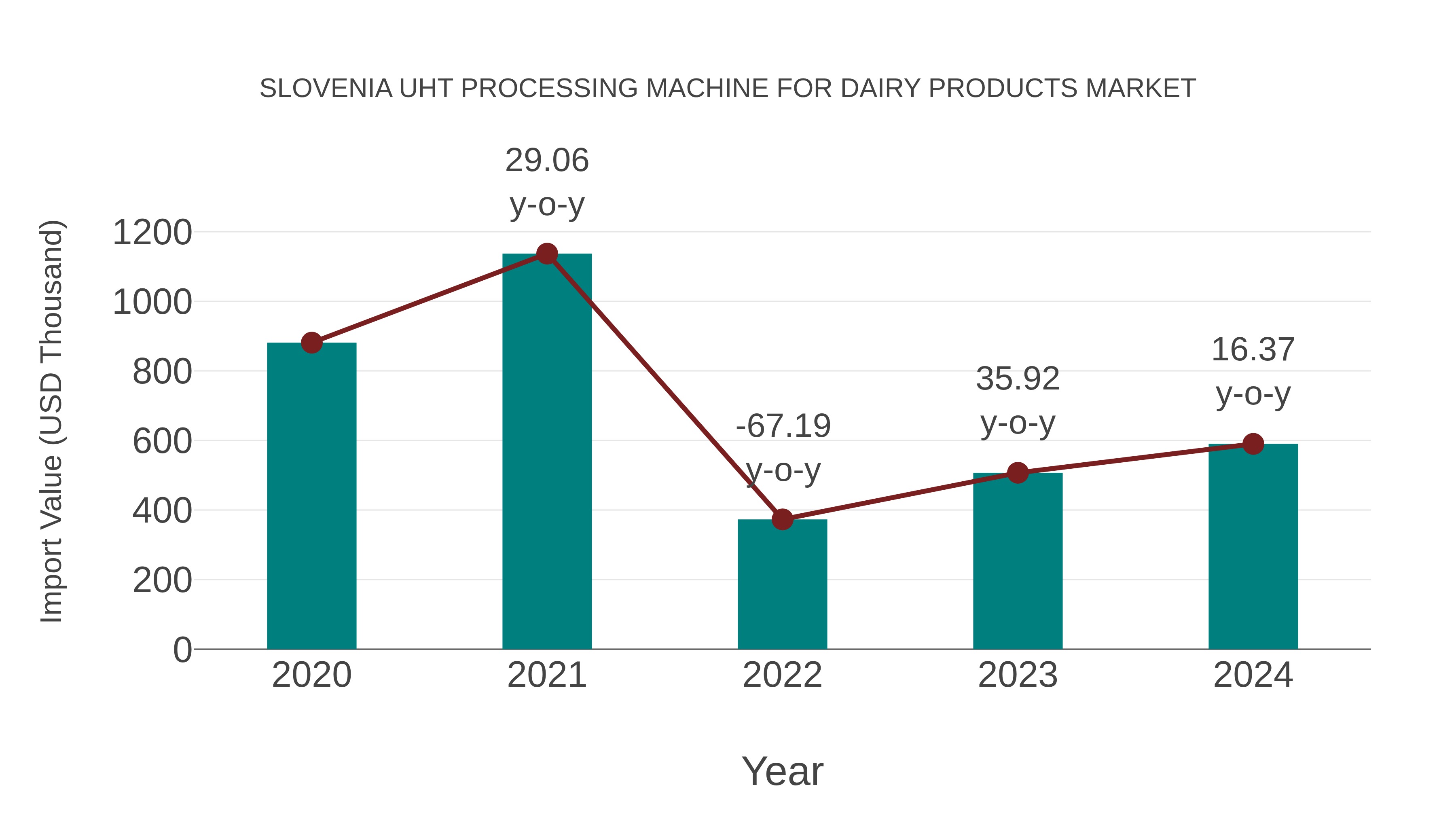  Slovenia Uht Processing Machine for Dairy Products Market: Import Trend Analysis
