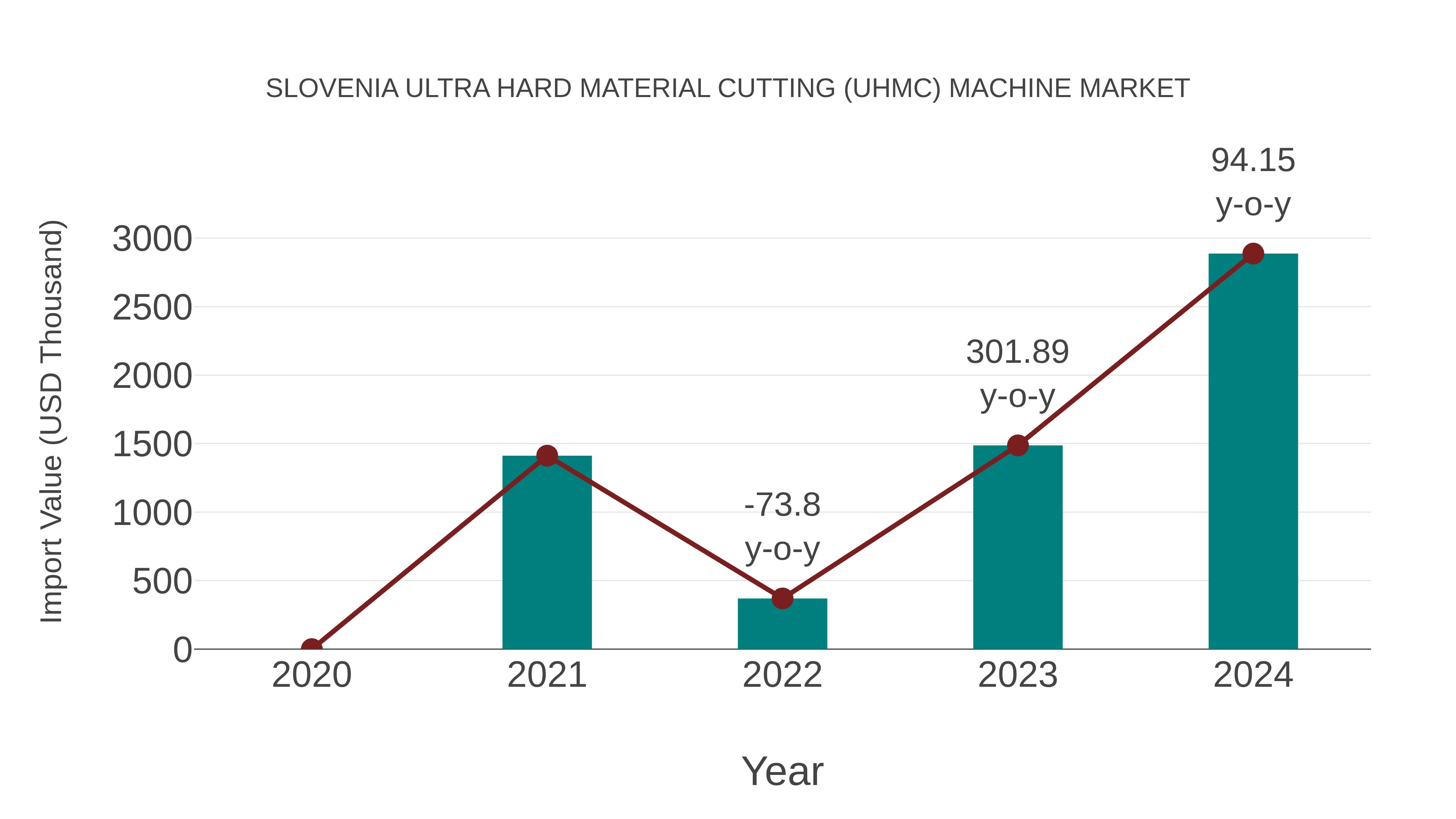  Slovenia Ultra Hard Material Cutting (Uhmc) Machine Market: Import Trend Analysis