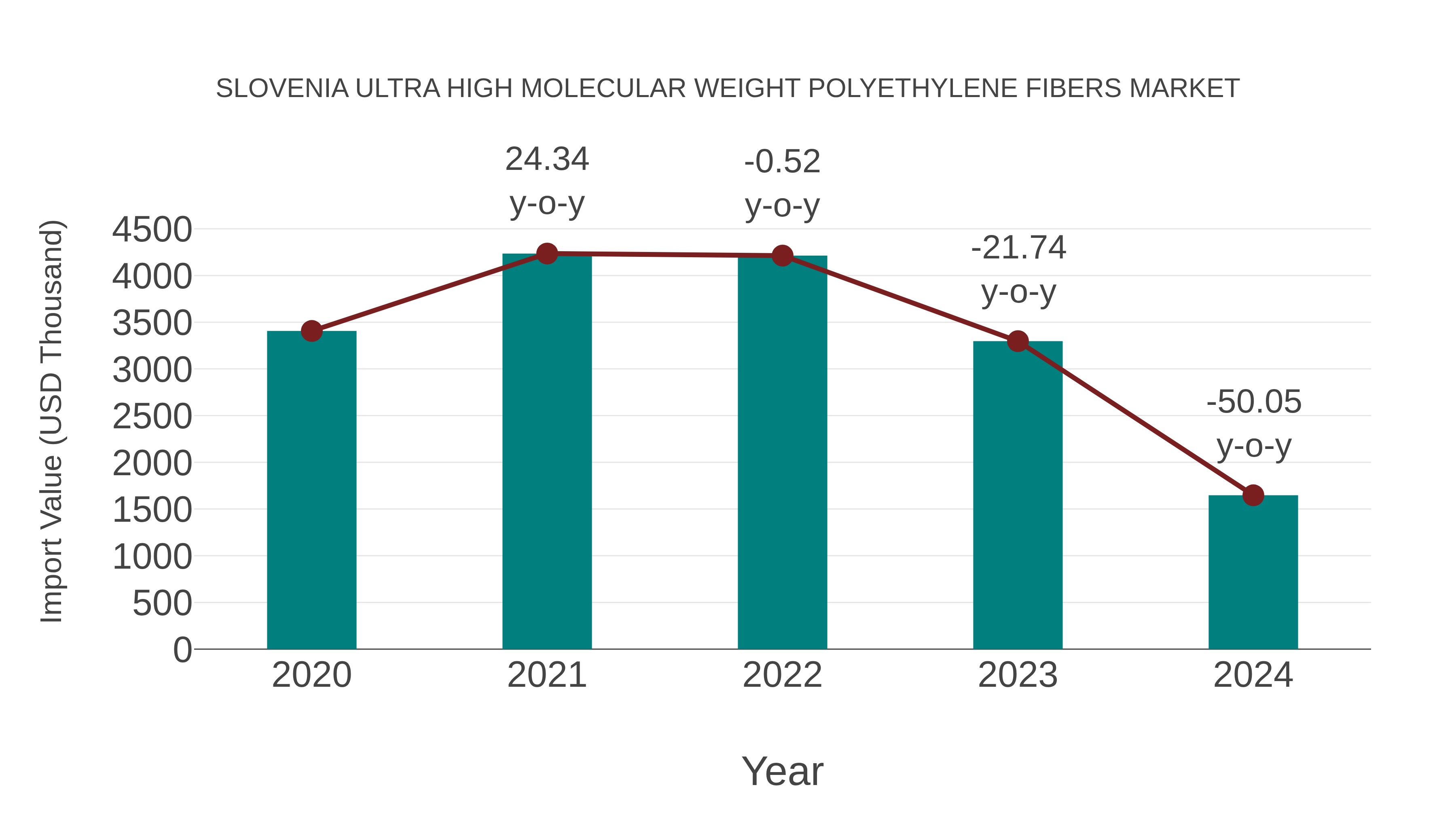 Slovenia Ultra High Molecular Weight Polyethylene Fibers Market: Import Trend Analysis