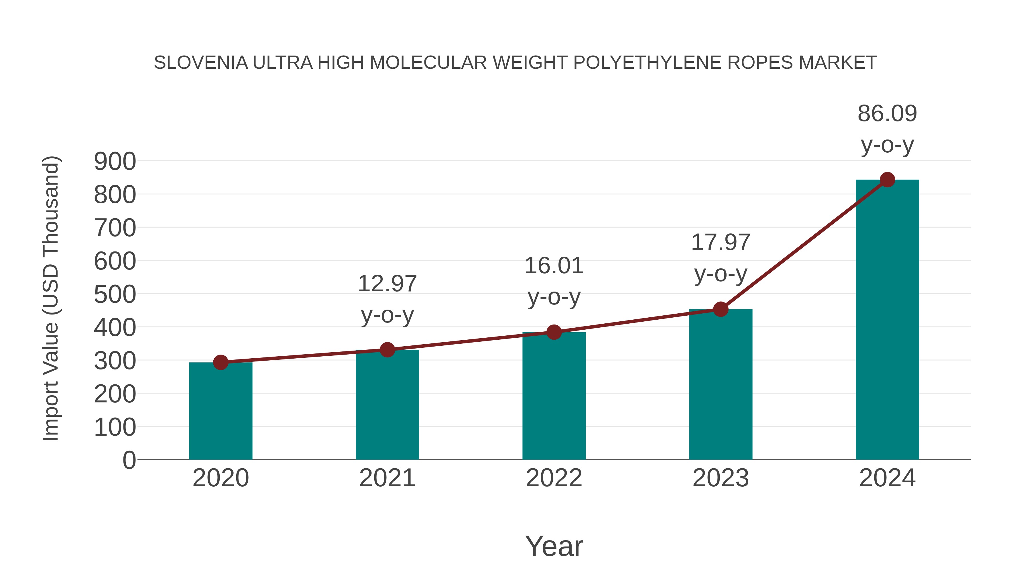 Slovenia Ultra High Molecular Weight Polyethylene Ropes Market: Import Trend Analysis