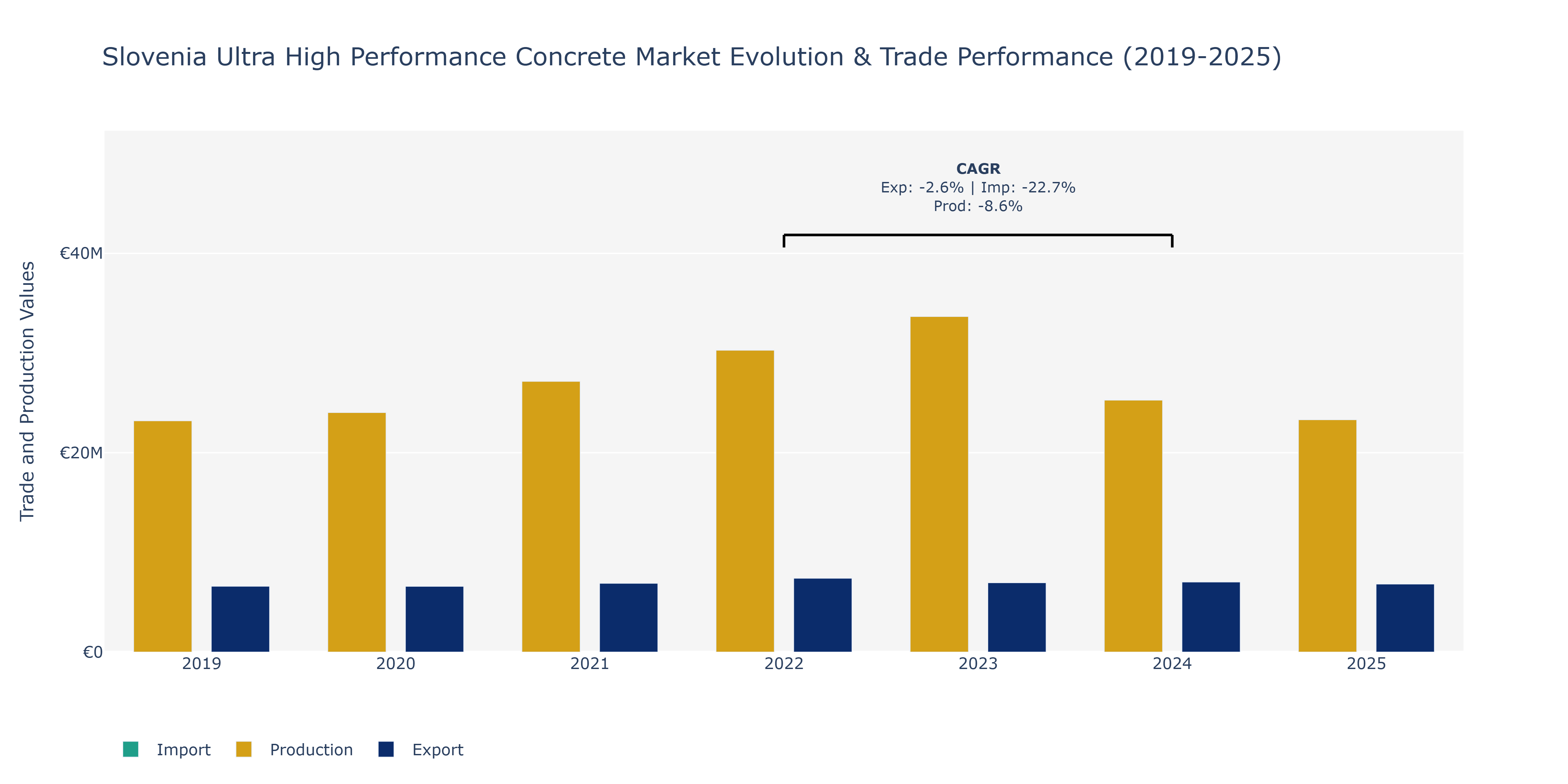 Slovenia Ultra High Performance Concrete Market: Production & Trade Performance (2019-2025) Size