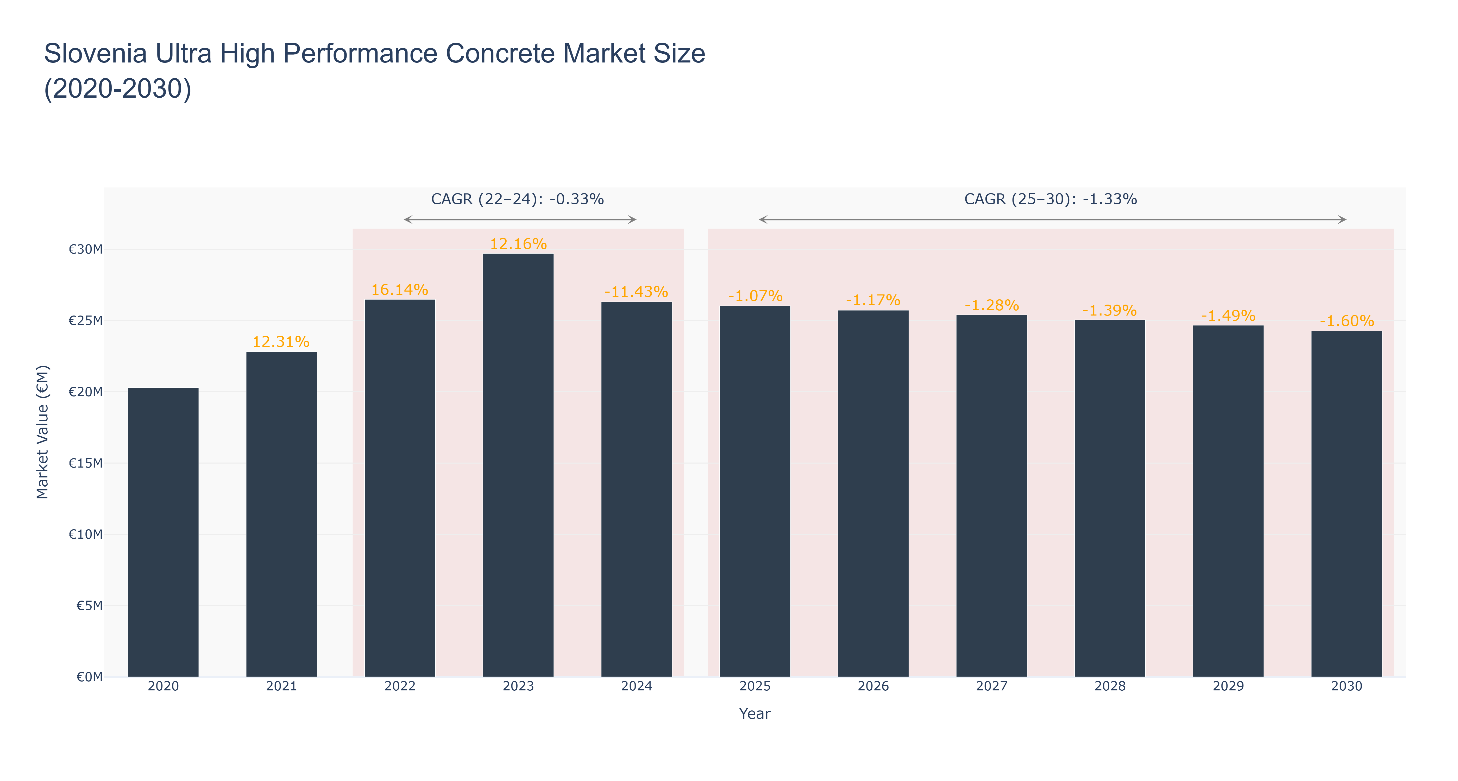 Slovenia Ultra High Performance Concrete Market Size (2020-2030) Size