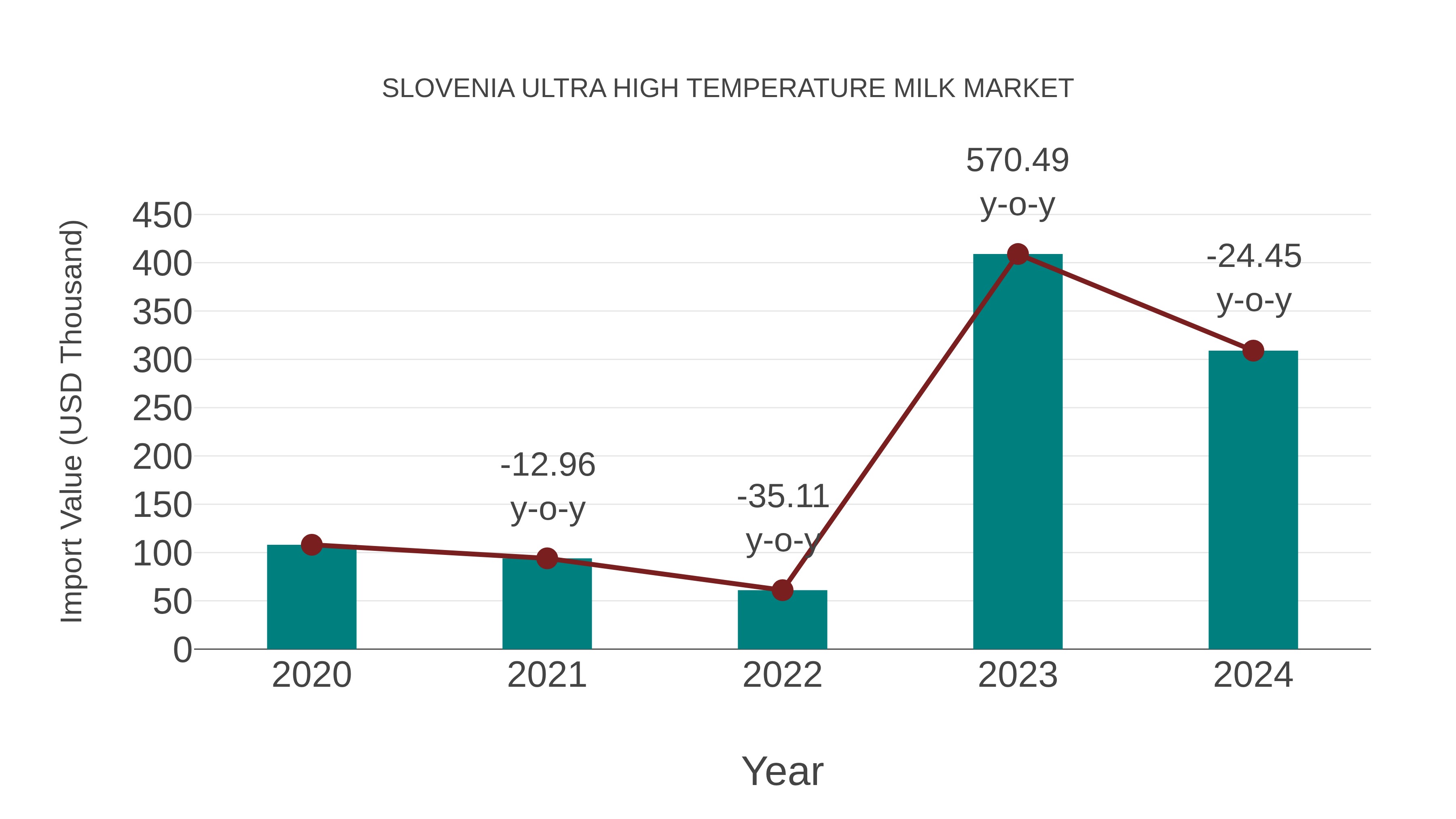  Slovenia Ultra High Temperature Milk Market: Import Trend Analysis